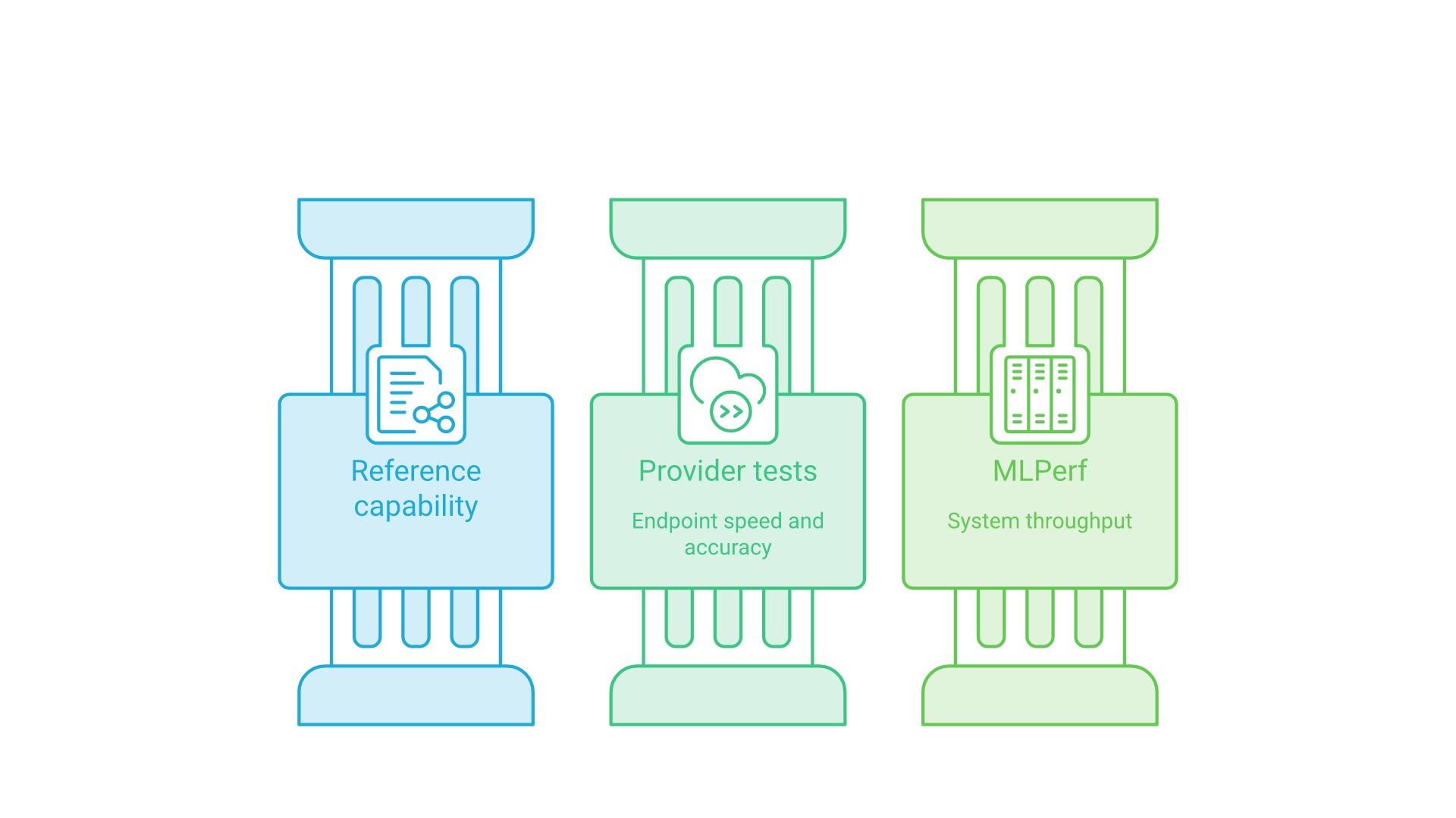 Three parallel columns: the model card shows reference capability, provider tests show endpoint speed and accuracy, and MLPerf shows audited system throughput.