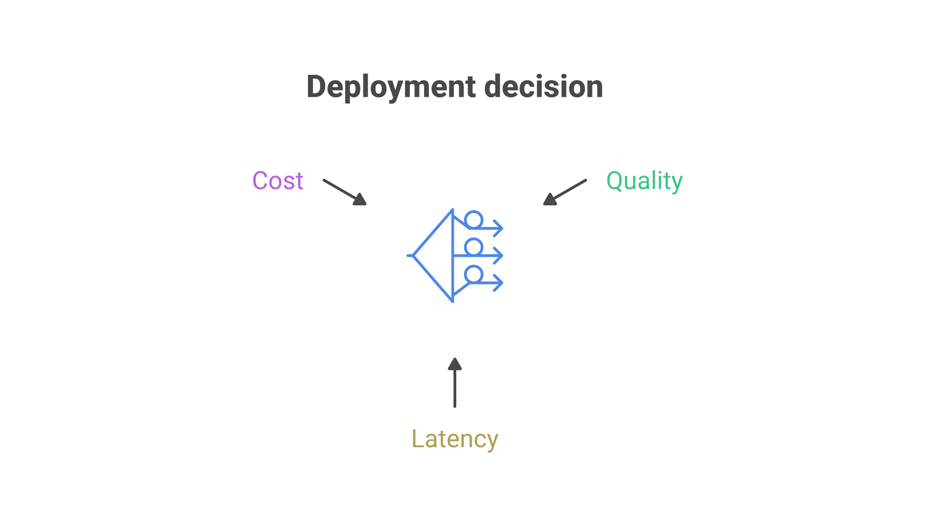 Three linked metric groups: quality, latency and cost, all feeding one deployment decision.
