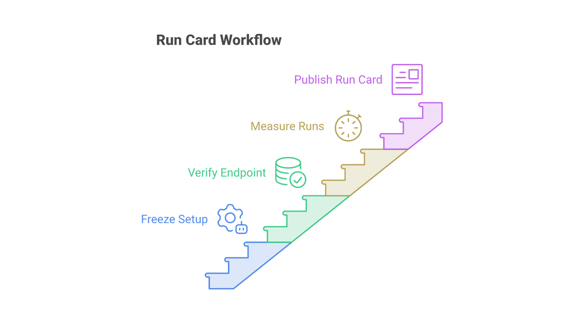 A four-step staircase: freeze the setup, verify the endpoint, measure repeated runs, and publish a run card.