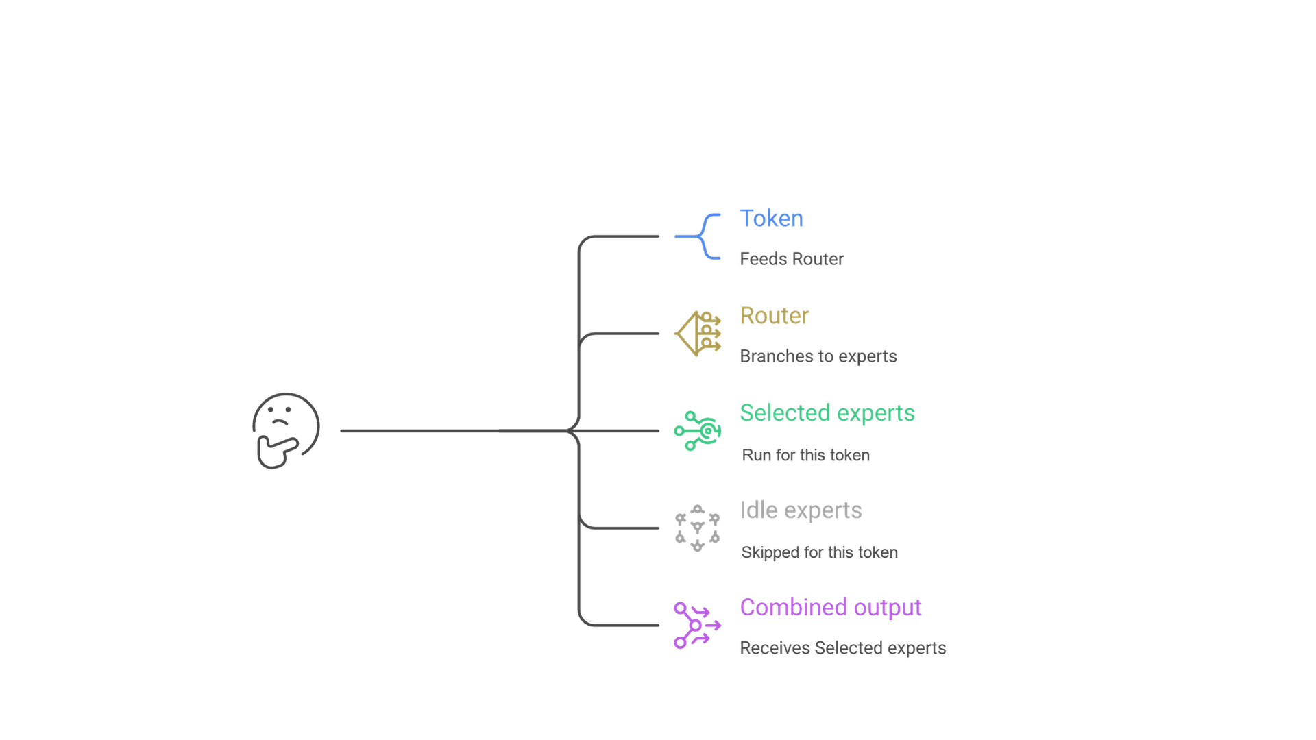 A token enters a router, which sends it to a small selected group of experts out of a larger pool, and their outputs combine into the next layer.