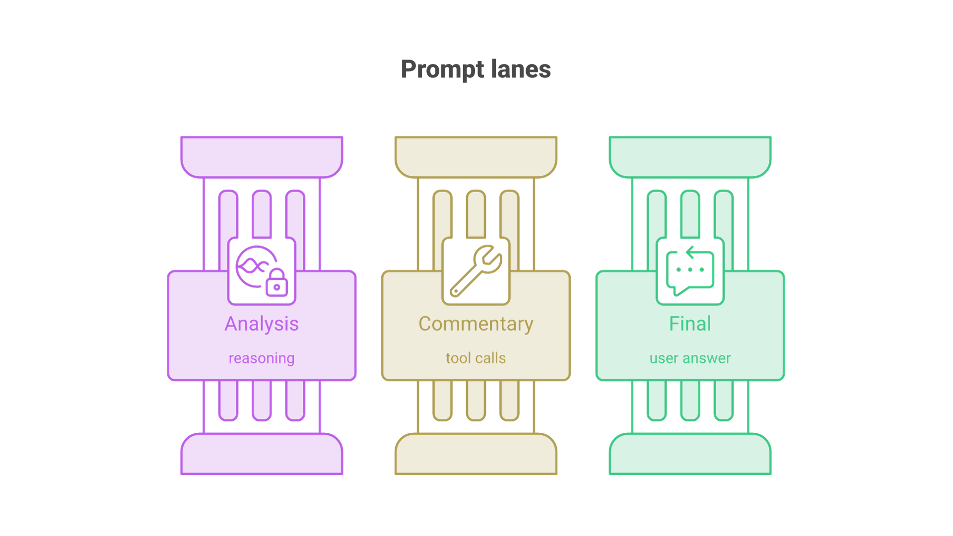 A prompt goes to the model, whose output splits into three parallel channels: analysis for reasoning kept from users, commentary for tool calls, and final for the user-facing answer.