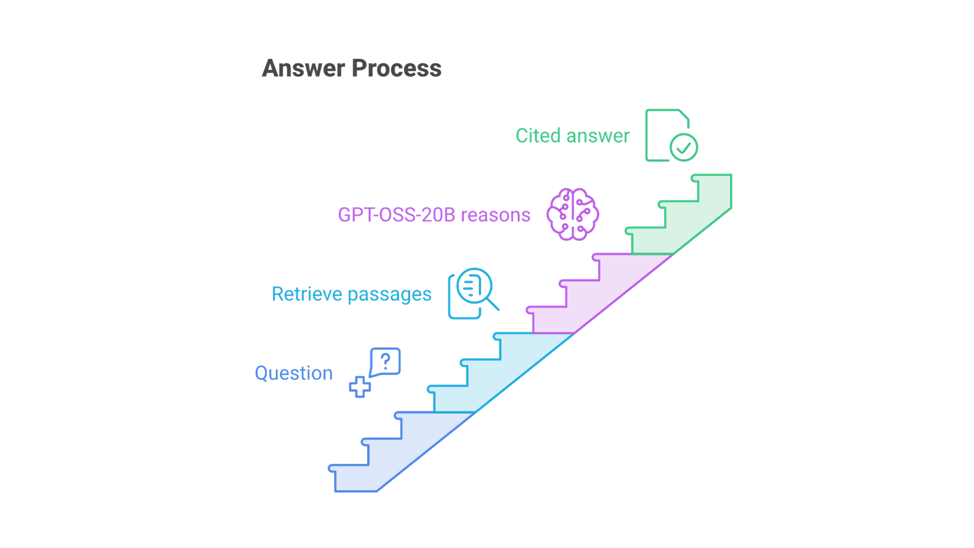 A question triggers retrieval from your documents, the selected passages go to gpt-oss-20b, and the model returns a cited, grounded answer.