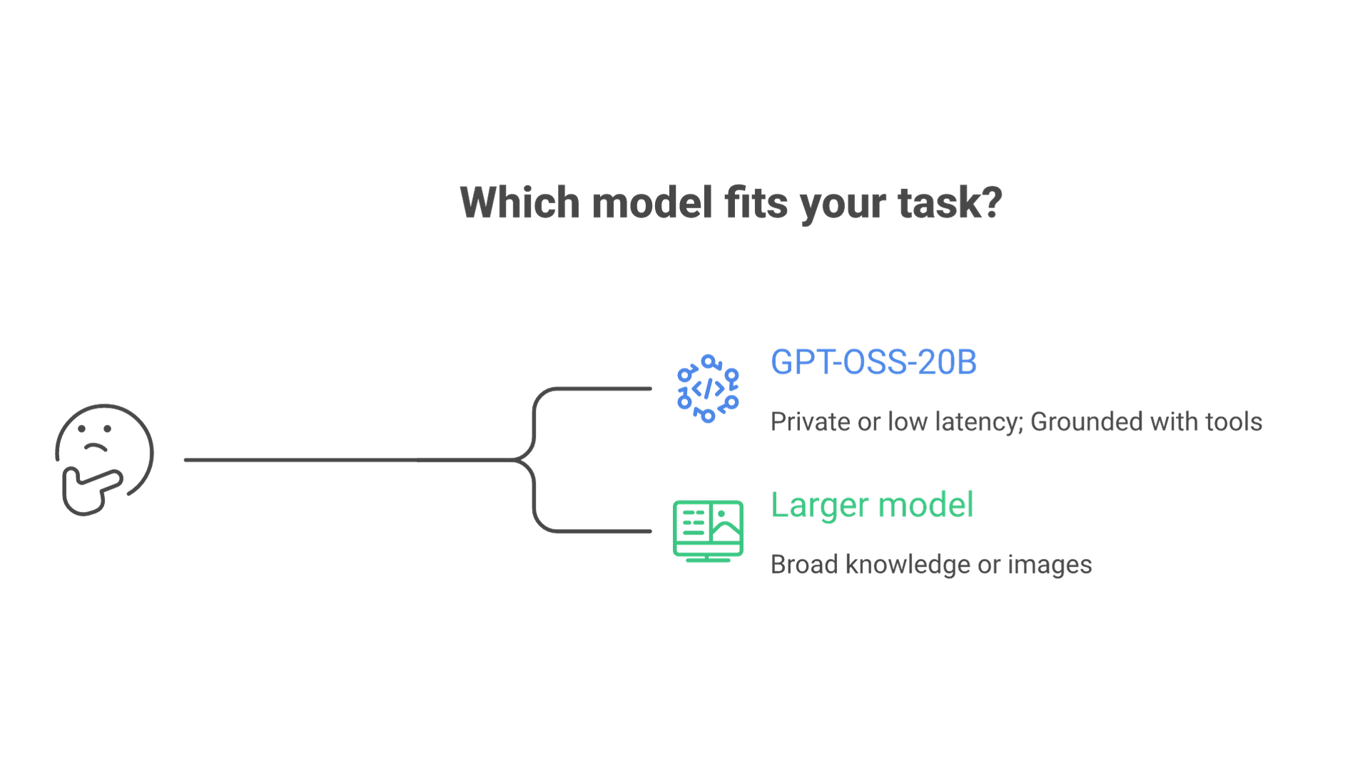 A decision tree from the task: private, fast and grounded tasks lead to gpt-oss-20b; tasks needing broad knowledge or images lead to a larger model.
