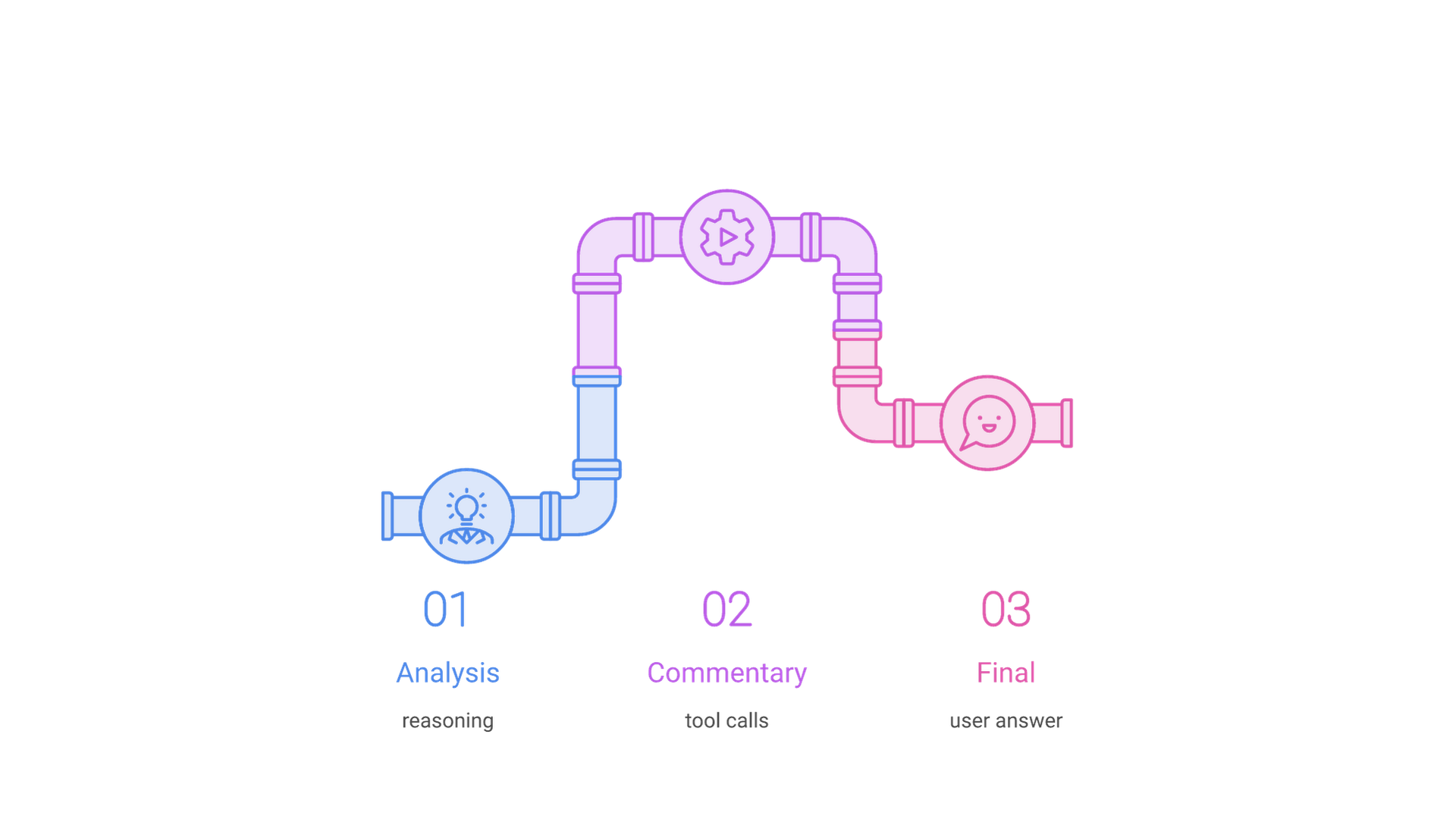 Assistant output splits into three channels: analysis holds reasoning, commentary holds tool calls, and final holds the answer shown to the user.