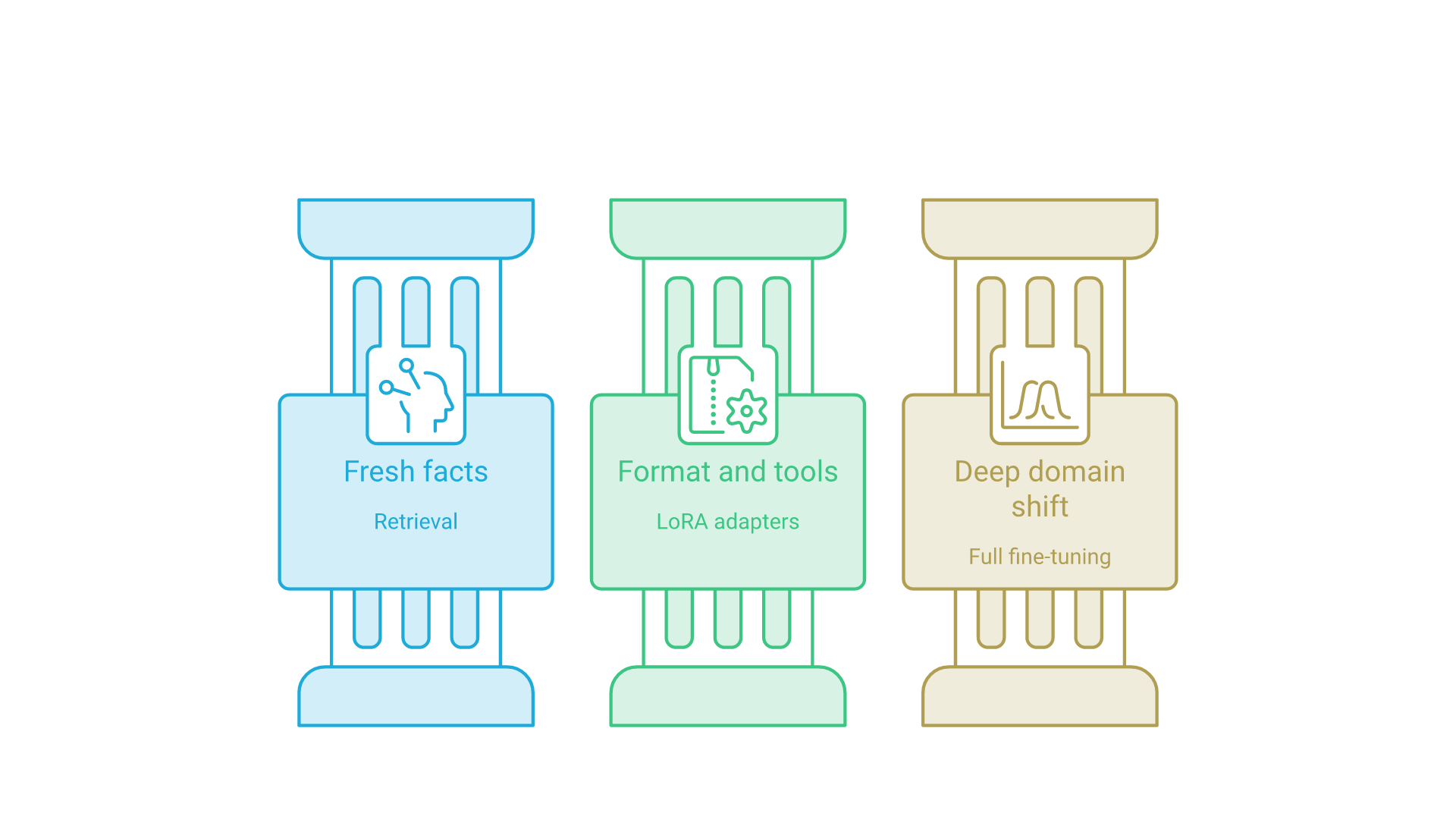 Three parallel paths: fresh facts lead to retrieval, format and tool behavior lead to LoRA adapters, and deep domain shift leads to full fine-tuning.