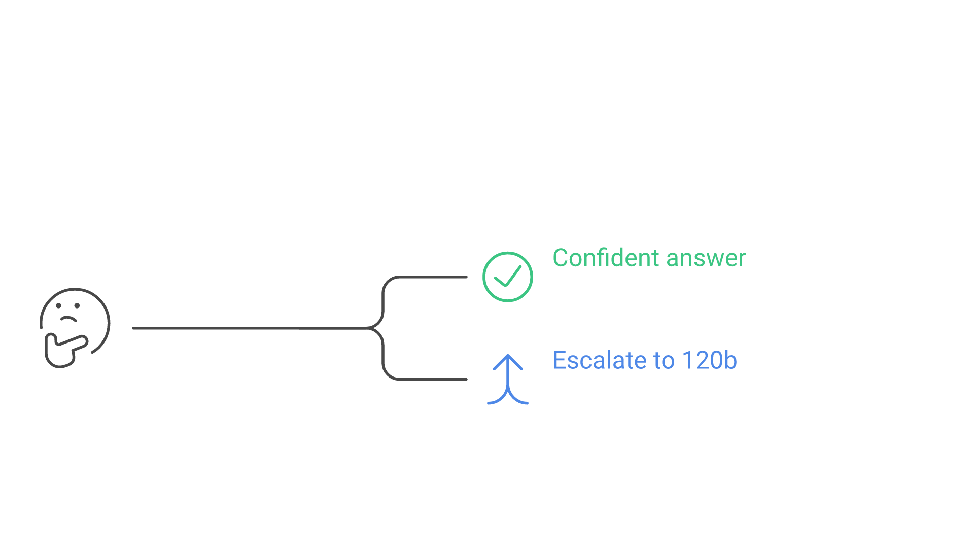 A request goes to a gpt-oss-20b adapter; confident results return an answer, while hard or low-confidence cases escalate to gpt-oss-120b.