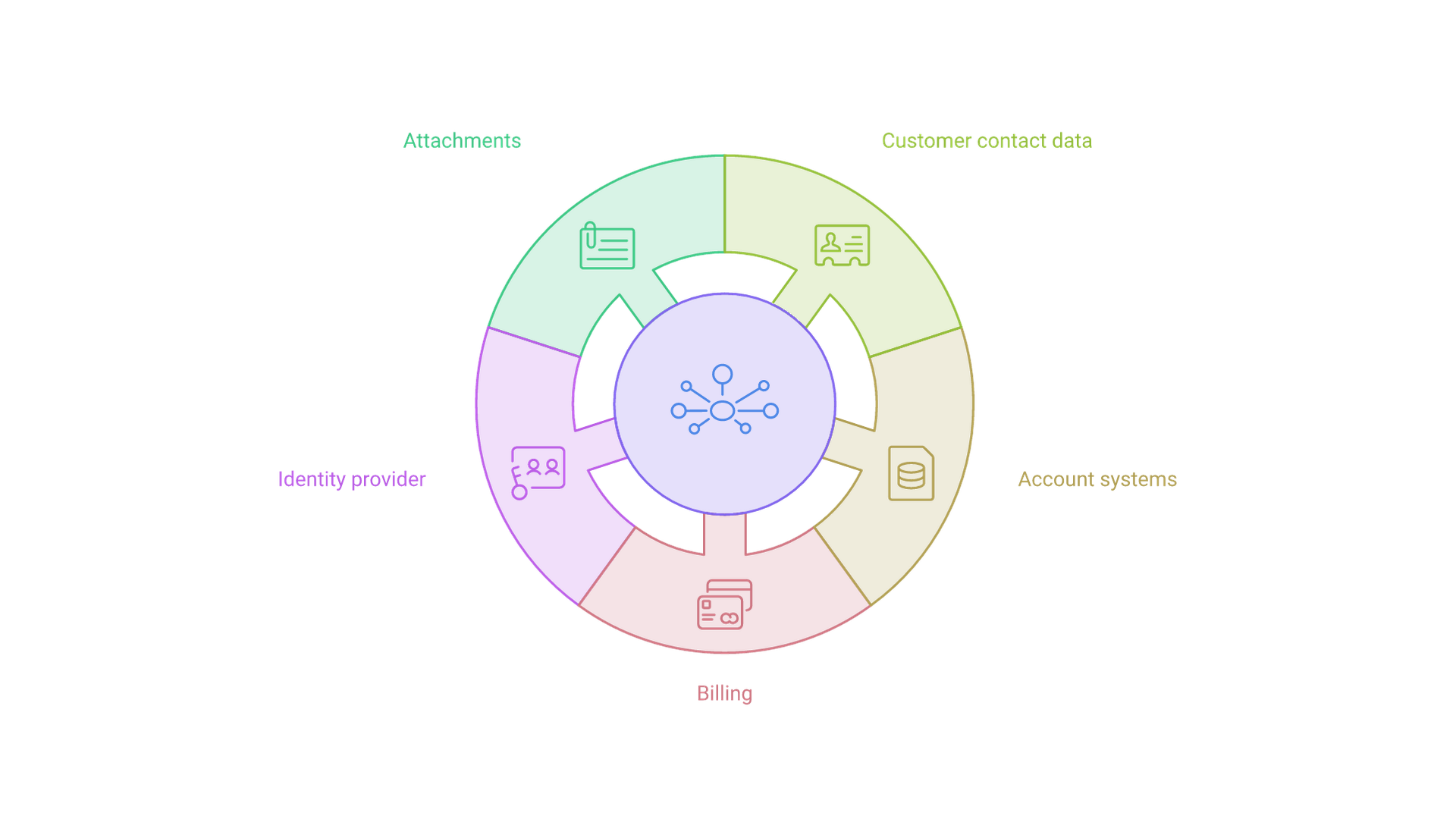A central help desk connects to customer contact data, account systems, billing and identity, and file attachments.