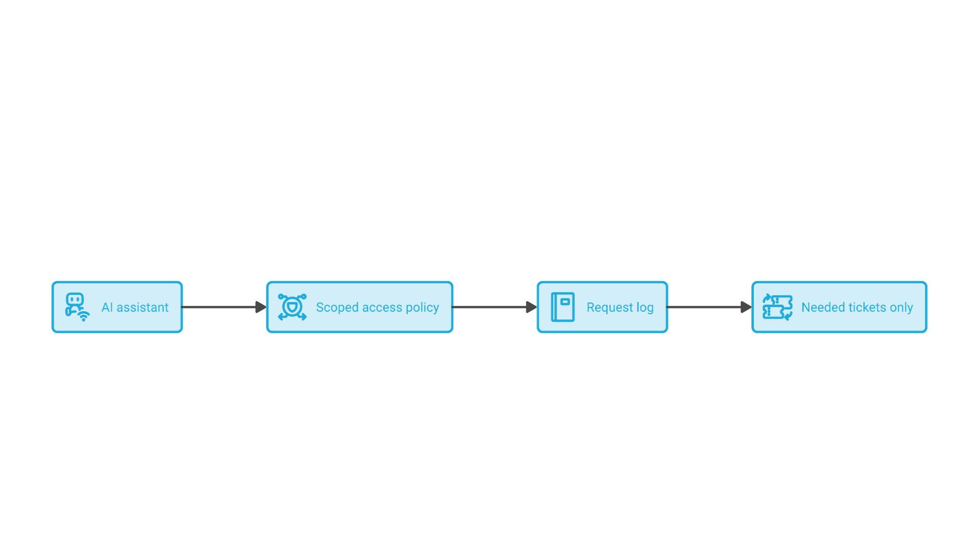An AI assistant requests ticket data through a scoped access policy, every request is logged, and only the needed ticket set is returned.