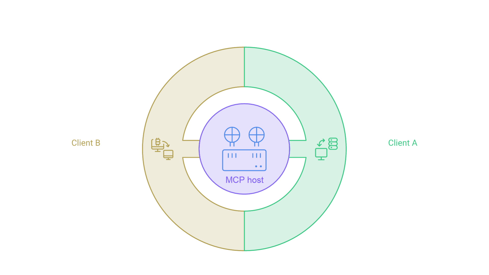 An MCP host contains Client A and Client B; Client A connects only to a file server and Client B connects only to an API server.
