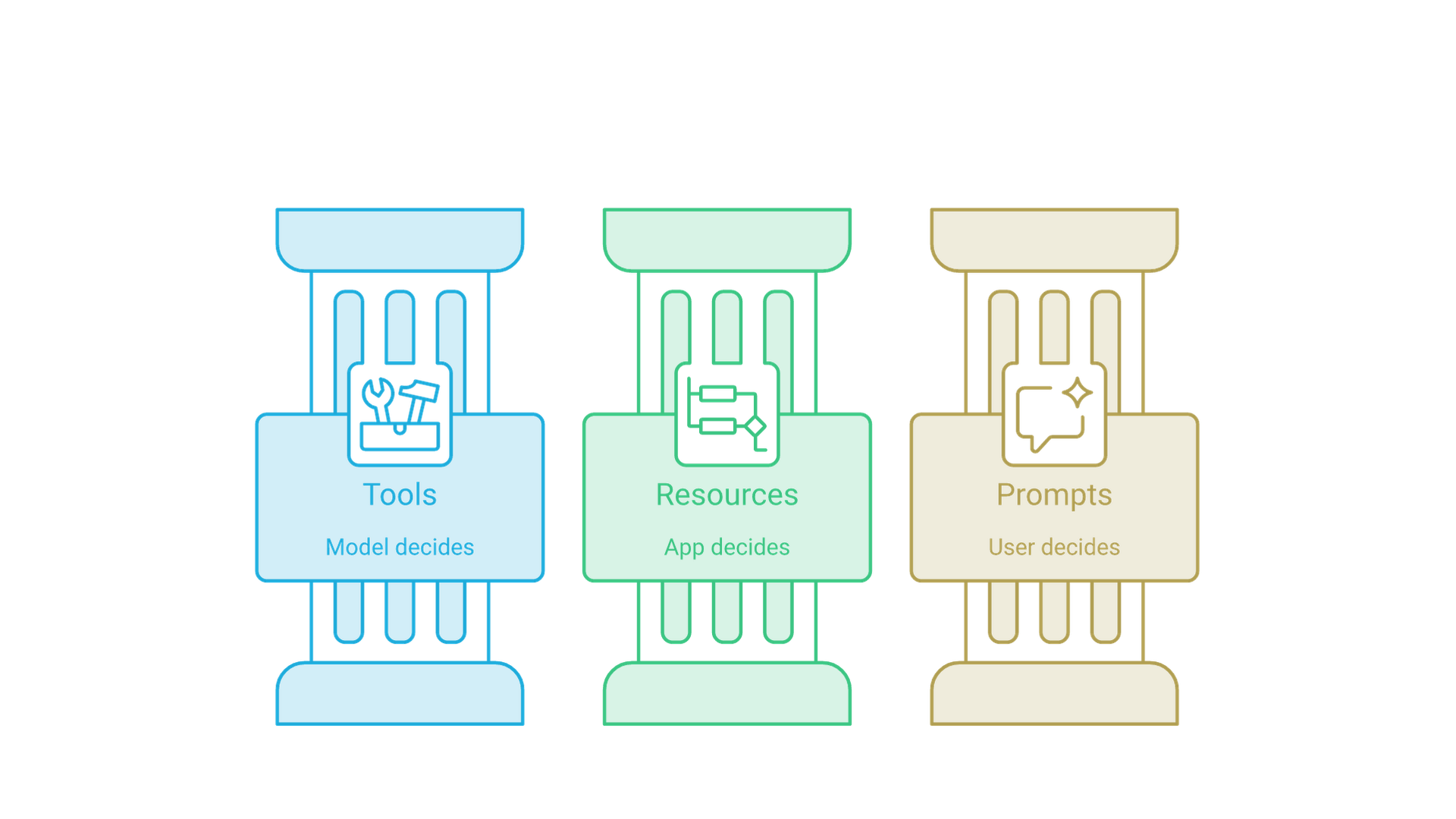Three parallel columns: tools are controlled by the model, resources by the application, and prompts by the user.