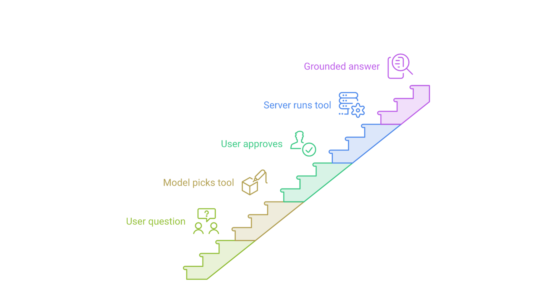 A user question goes to the model, the model proposes a tool call, the user approves it, the MCP server runs it, and the result returns as the answer.