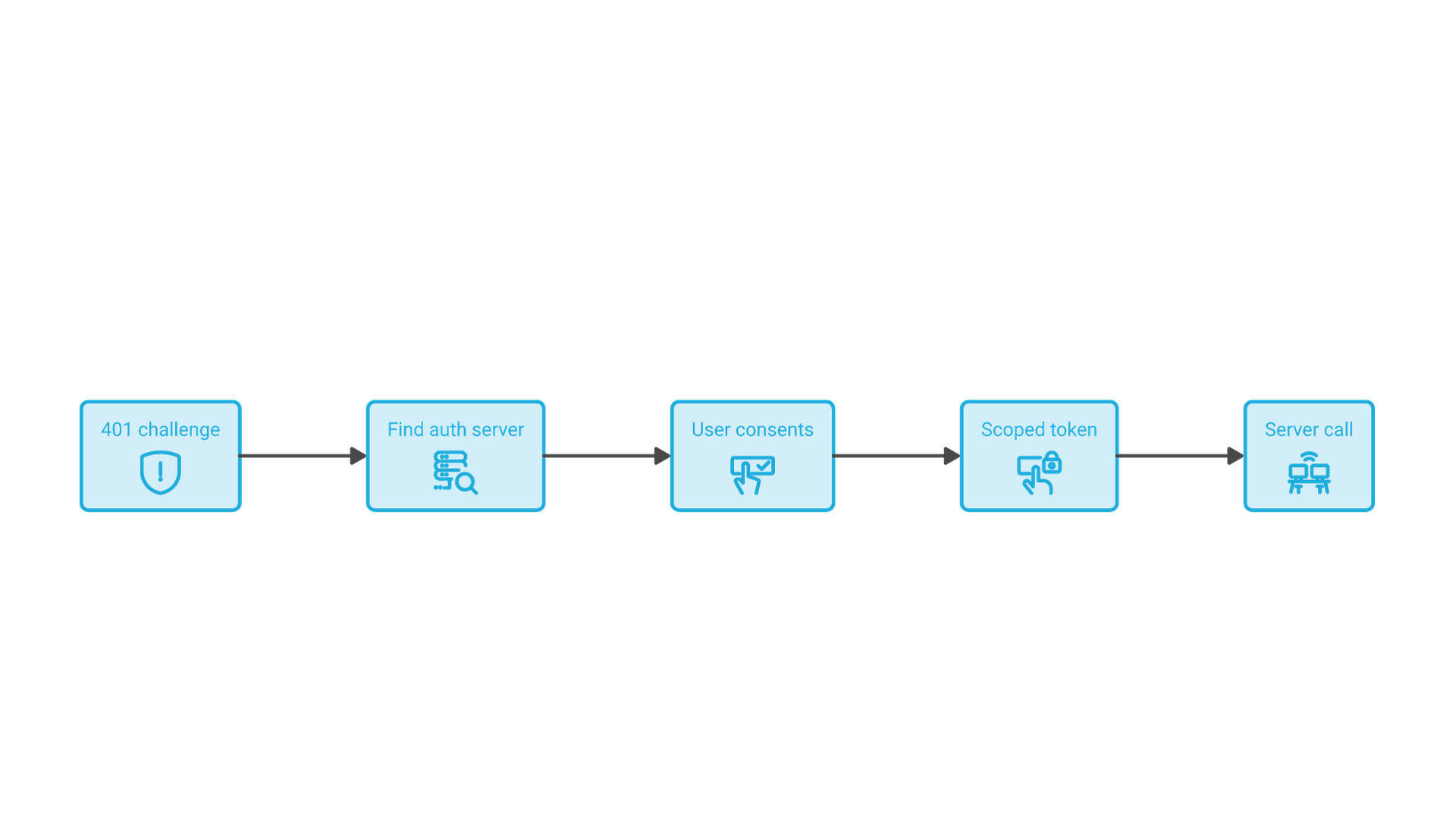 The client receives a 401 challenge, discovers the authorization server, the user signs in and consents, and the client calls the server with an audience-bound token.