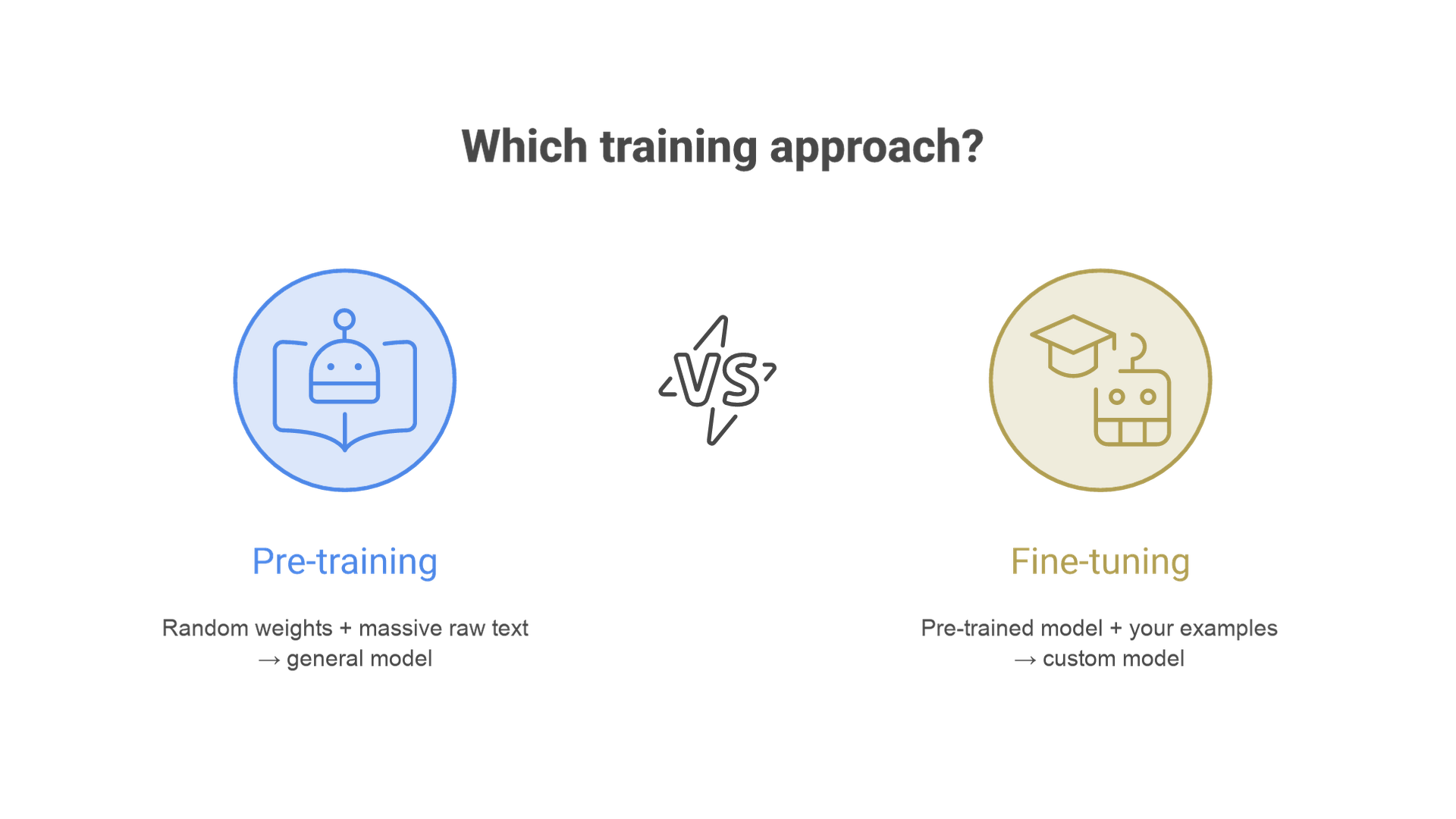 Pre-training starts from random weights and learns from massive raw text; fine-tuning starts from a pre-trained model and adapts it with task examples.