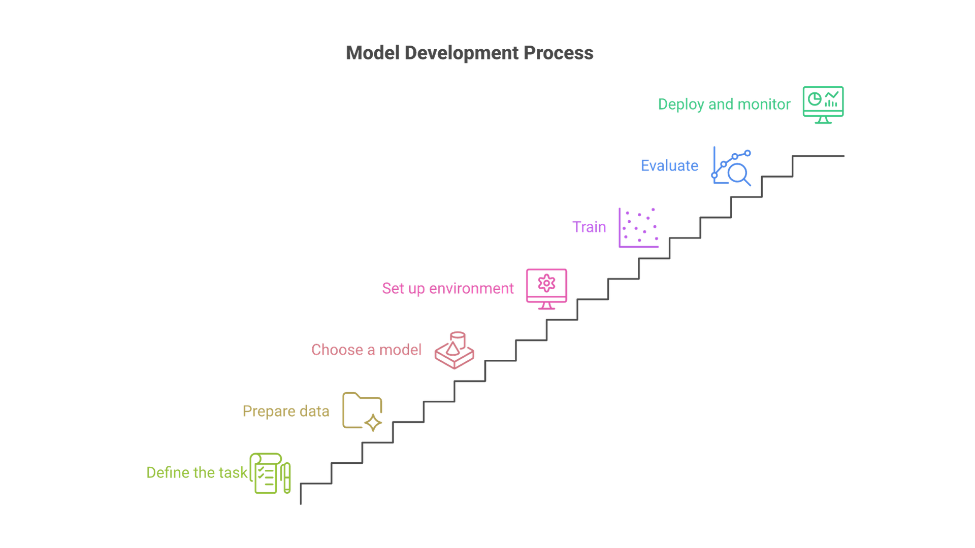 Seven steps in order: define the task, prepare data, choose a model, set up the environment, train, evaluate, deploy and monitor.