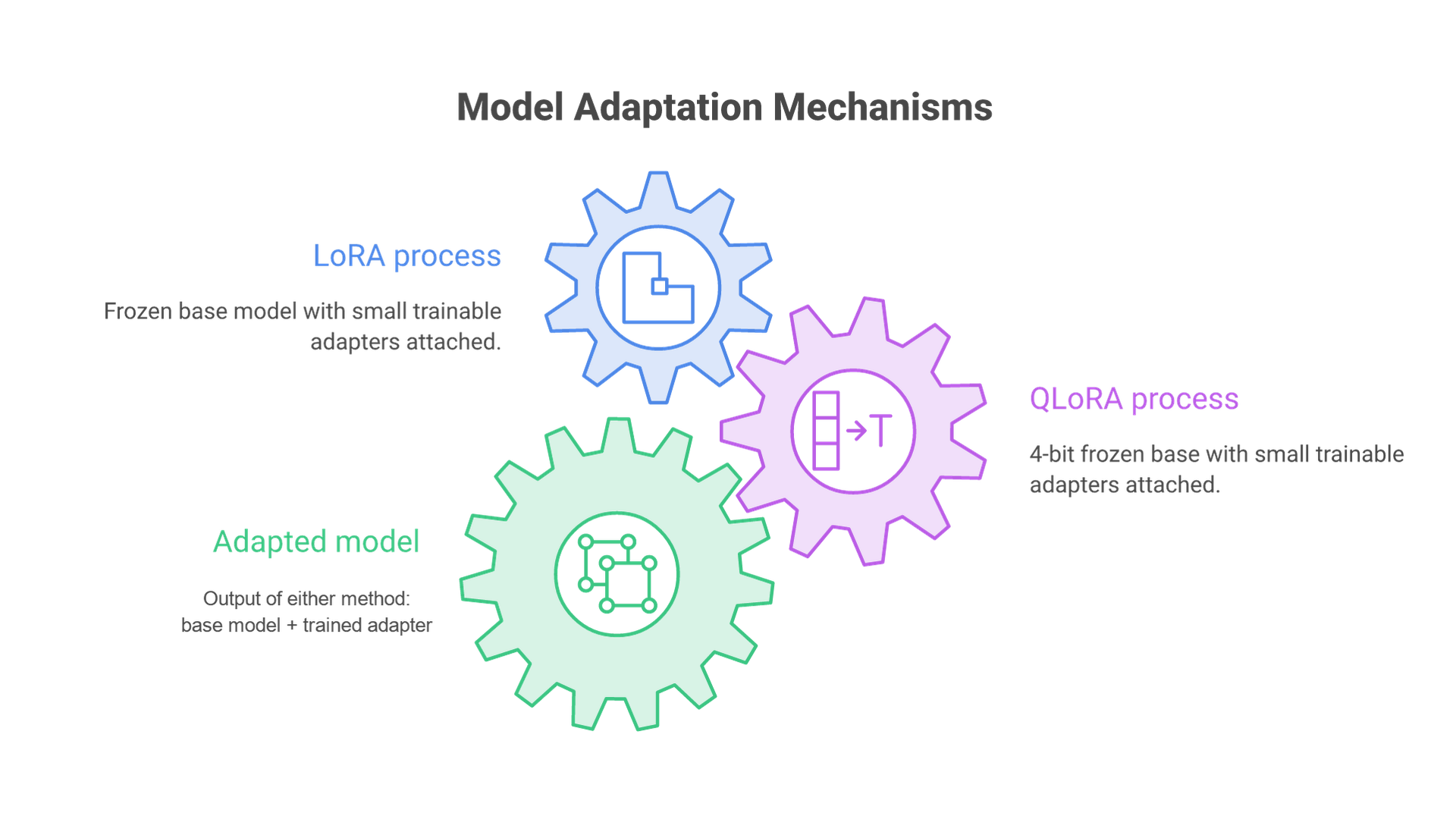 LoRA keeps the base model weights frozen and trains small adapter matrices; QLoRA does the same with the frozen base model stored in 4-bit precision.