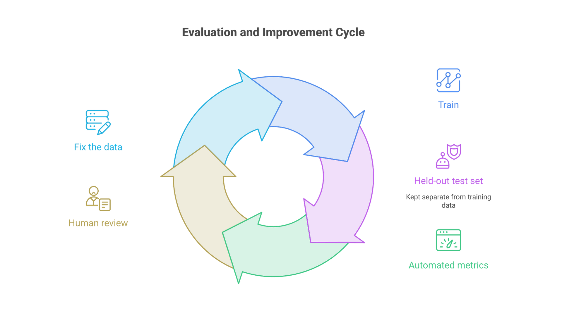 A loop: train the model, test on a held-out set, score with automated metrics, add human review, fix the data, and train again.