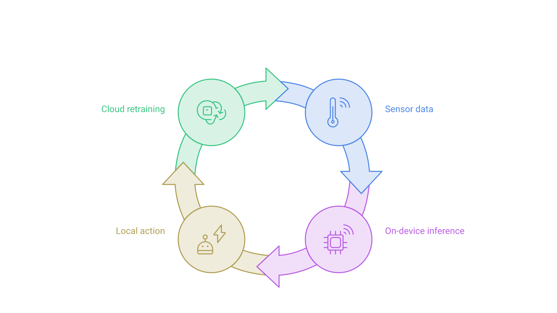 Sensor data feeds on-device inference, the device acts locally, and selected events drive cloud retraining that updates the device model.