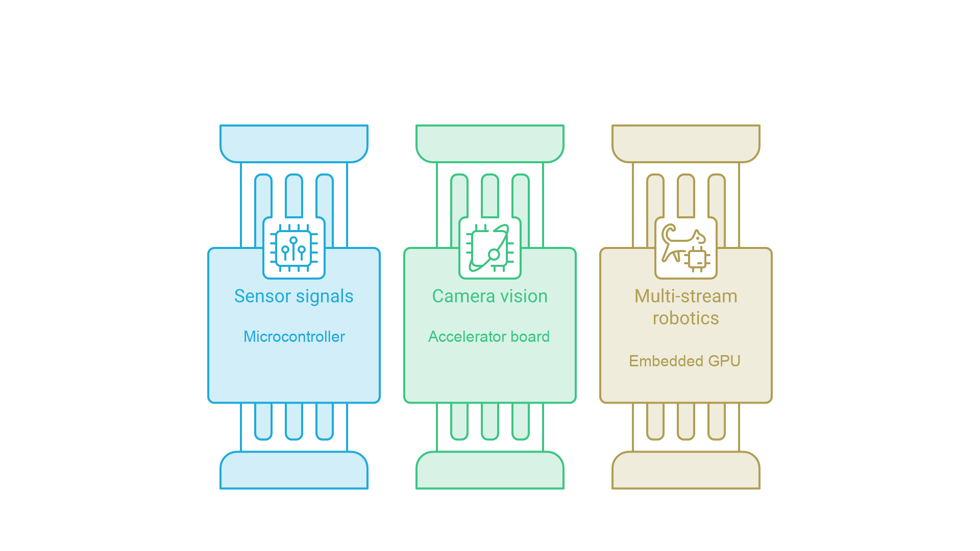 Sensor signals map to a microcontroller, camera vision maps to an accelerator board, and multi-stream robotics maps to an embedded GPU.