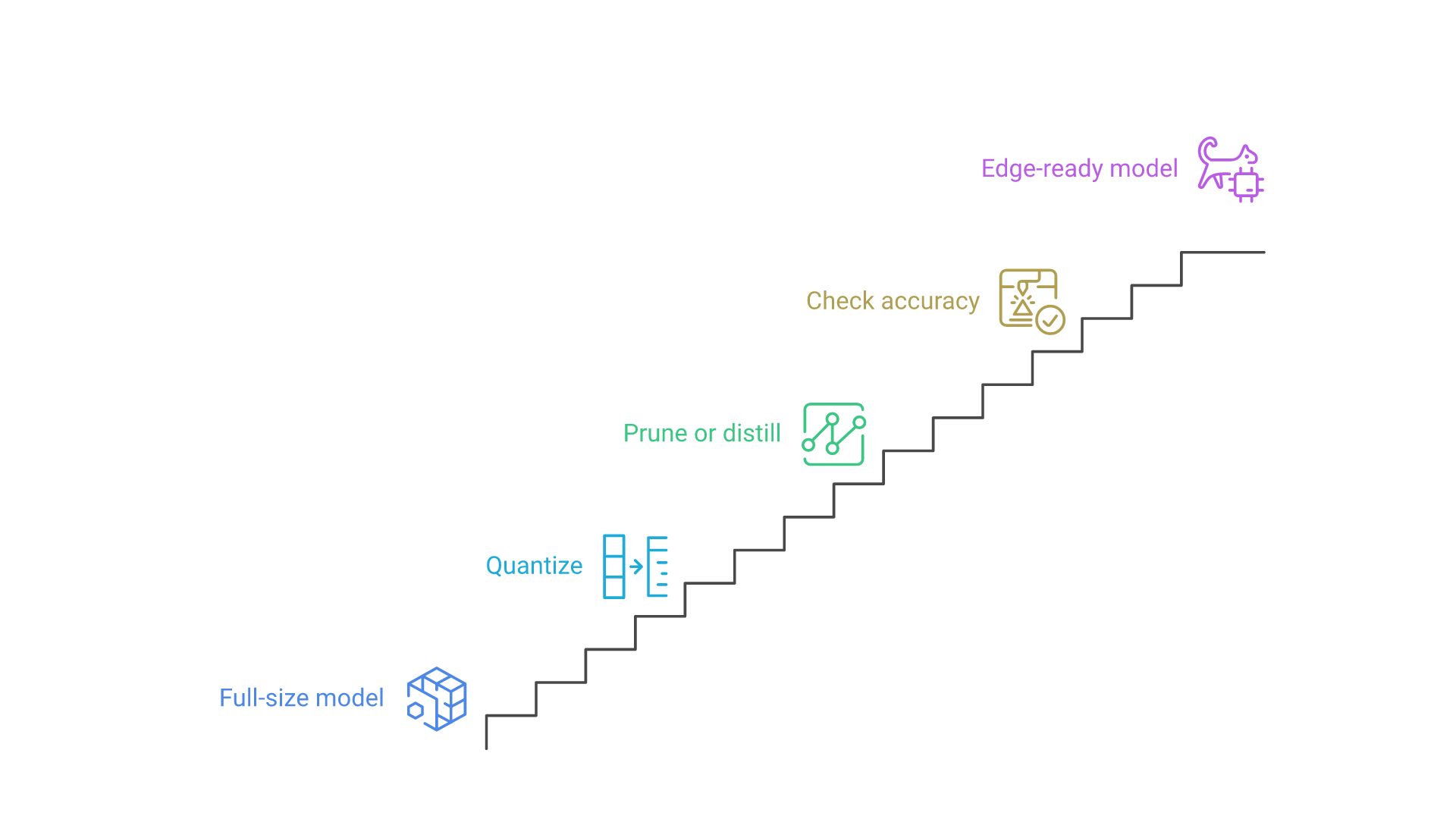 A full-size model is quantized, then pruned or distilled, then checked for accuracy before becoming an edge-ready model.