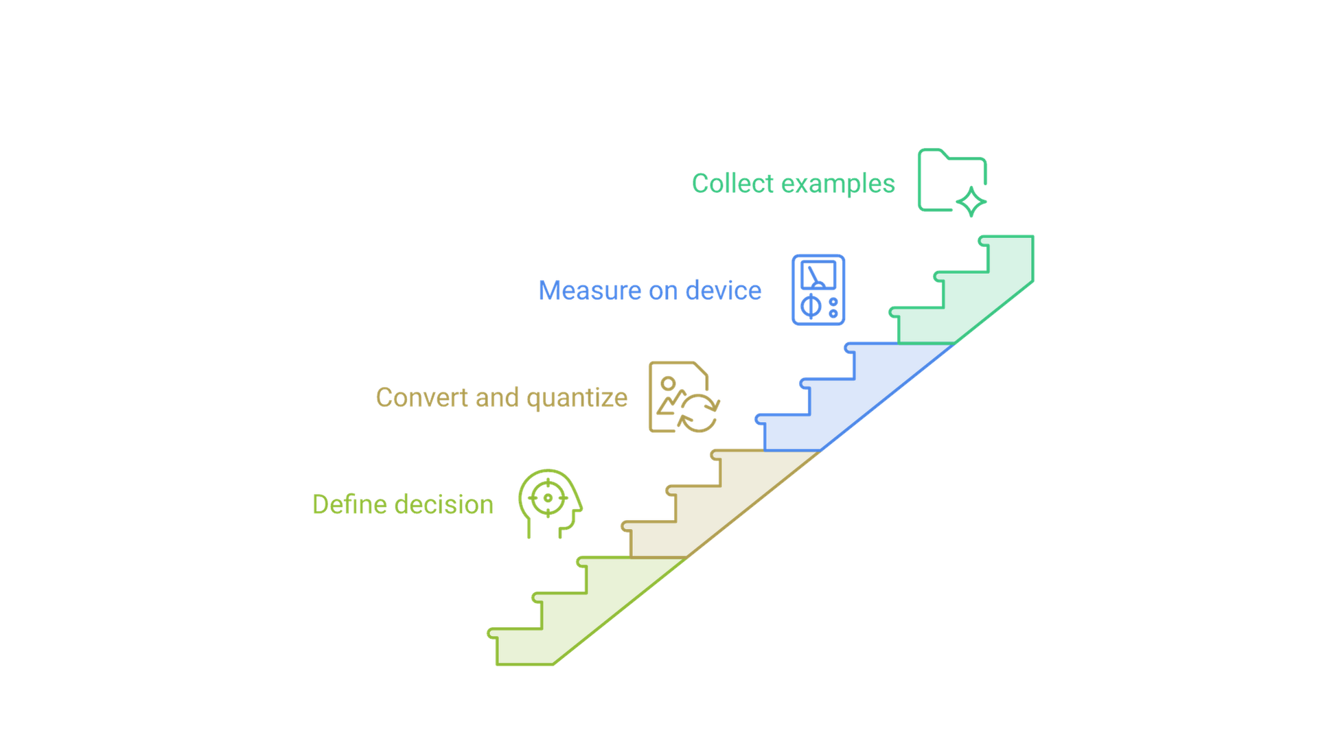 Define one decision, convert and quantize a pre-trained model, measure on the device, then collect hard examples for the next version.