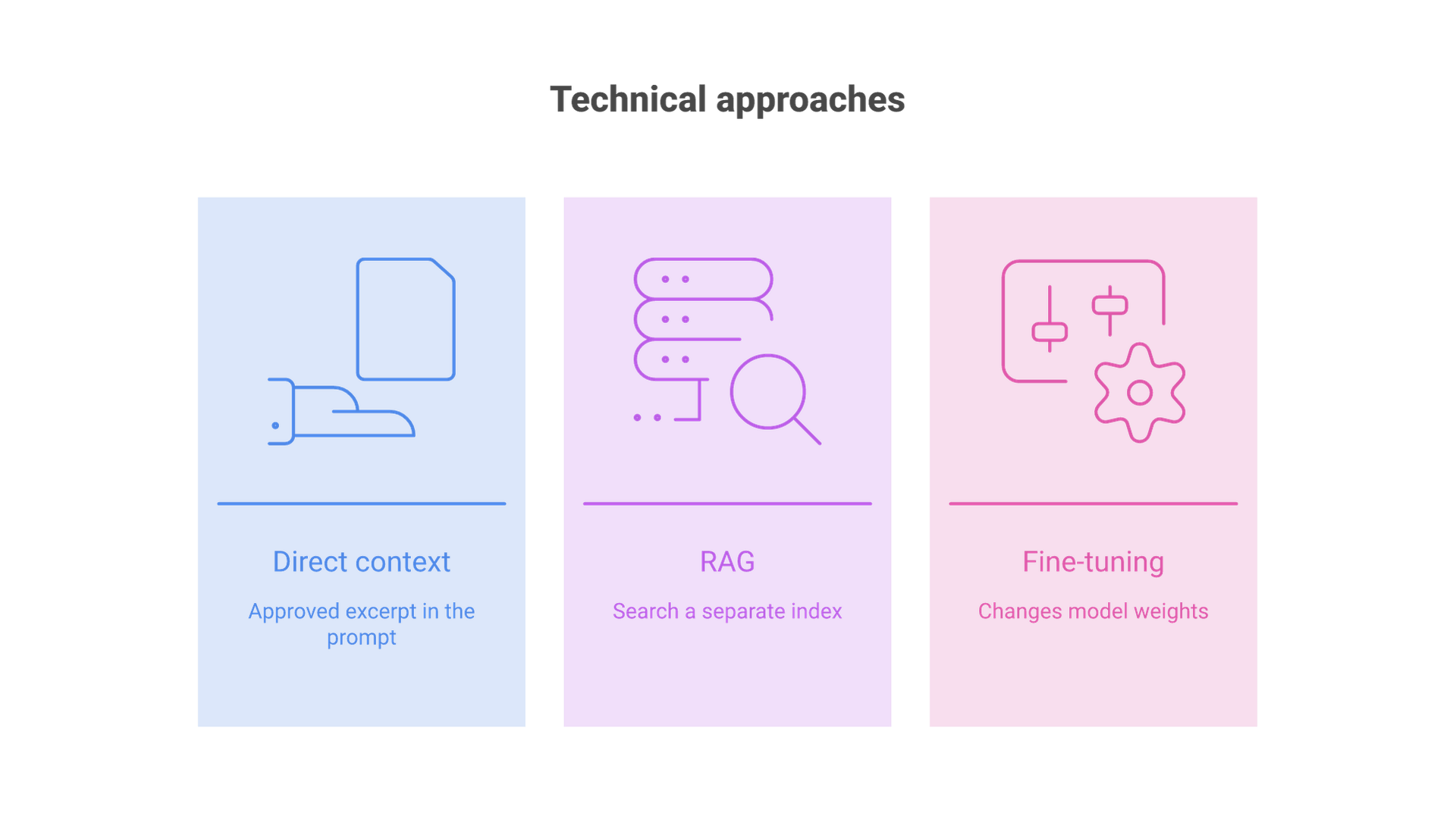 Three columns: direct context sends an approved excerpt with the question; RAG retrieves authorized passages from a separate index; fine-tuning changes model weights.