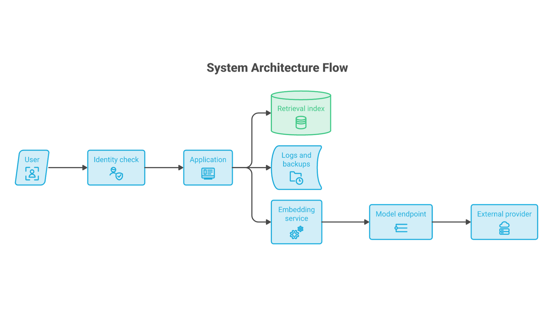 A request flows from user and identity check to the application, retrieval index, embedding service and model endpoint, with logs and backups branching off; a dashed boundary separates internal systems from an external provider.