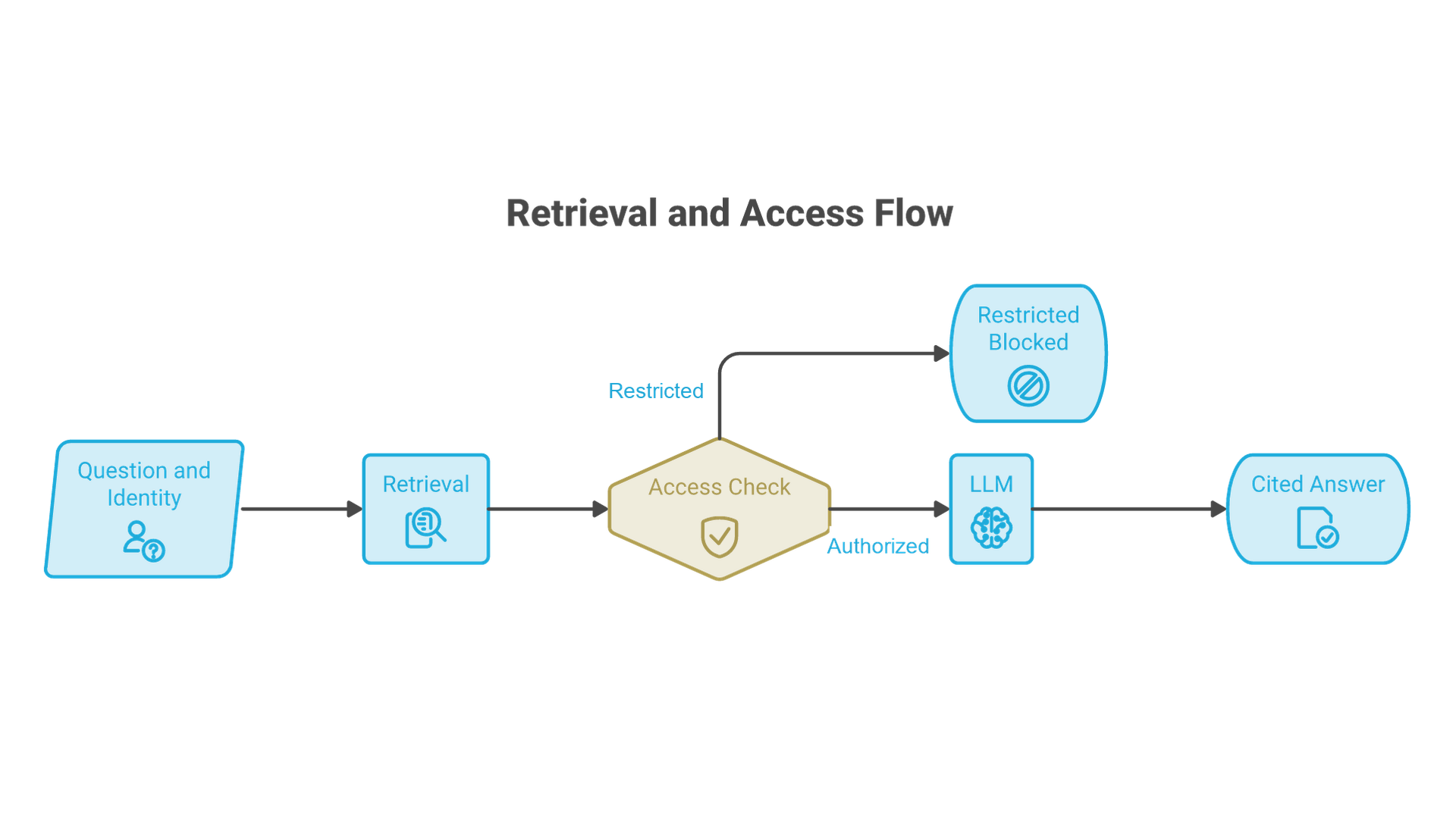 A question with the user's identity goes to retrieval, an access check filters out restricted passages, and only authorized passages reach the LLM, which returns a cited answer.