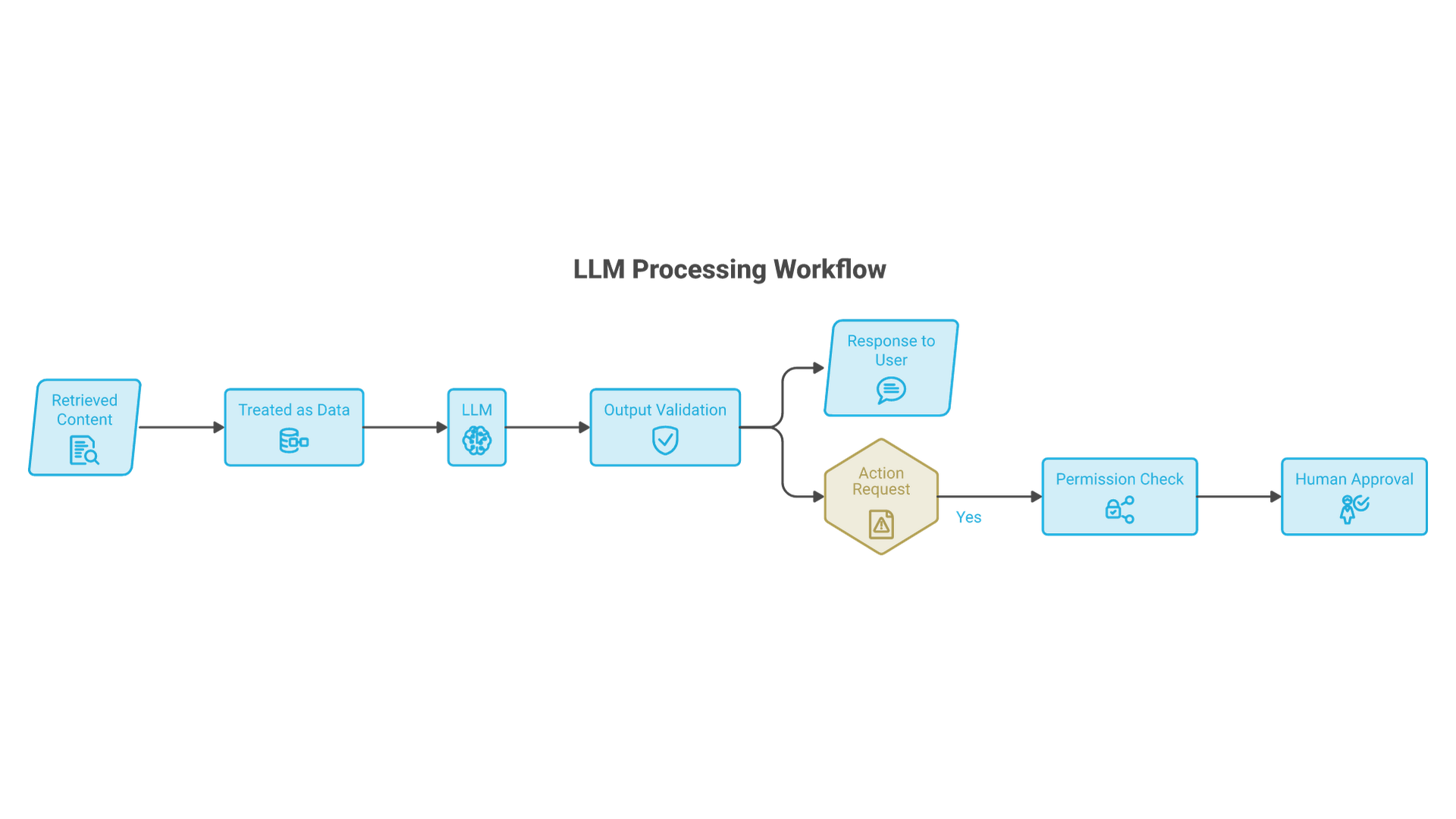 Retrieved documents enter the LLM labeled as data; outputs pass validation; low-risk responses go to the user while actions such as sending or changing records require a permission check and human approval.