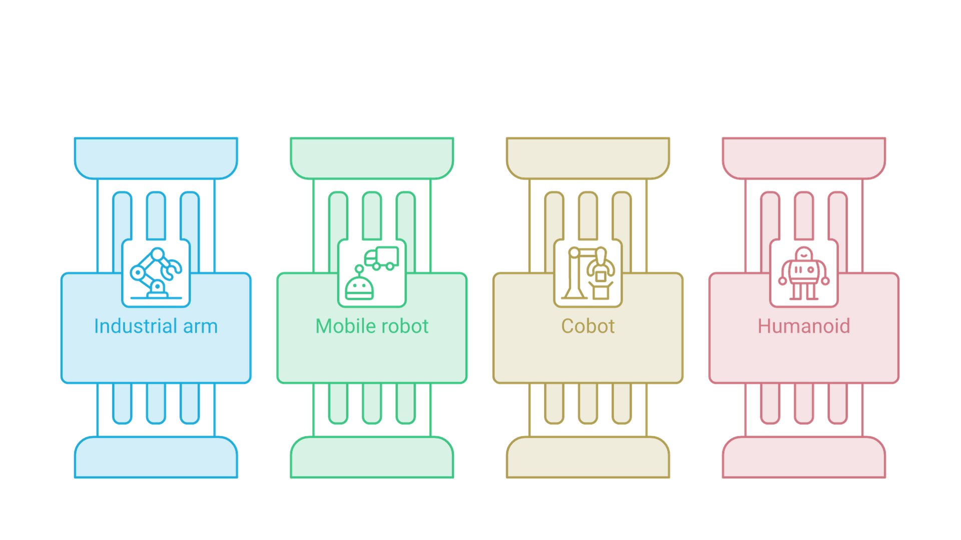 Four robot types side by side: a fixed industrial arm, a wheeled mobile robot, a collaborative robot beside a worker, and a two-legged humanoid.