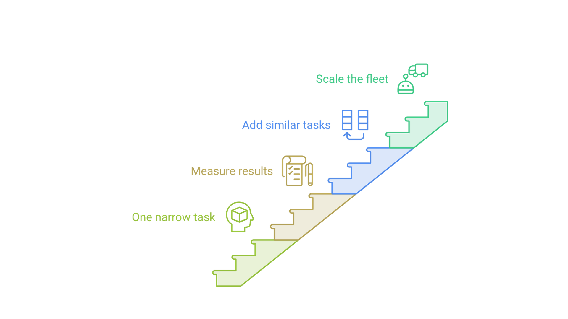 A path of four steps: start with one narrow task, measure results, add similar tasks, then scale the fleet.