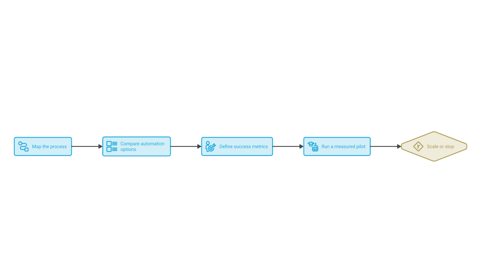 A flow of five stages: map the process, compare automation options, define success metrics, run a measured pilot, then scale or stop.