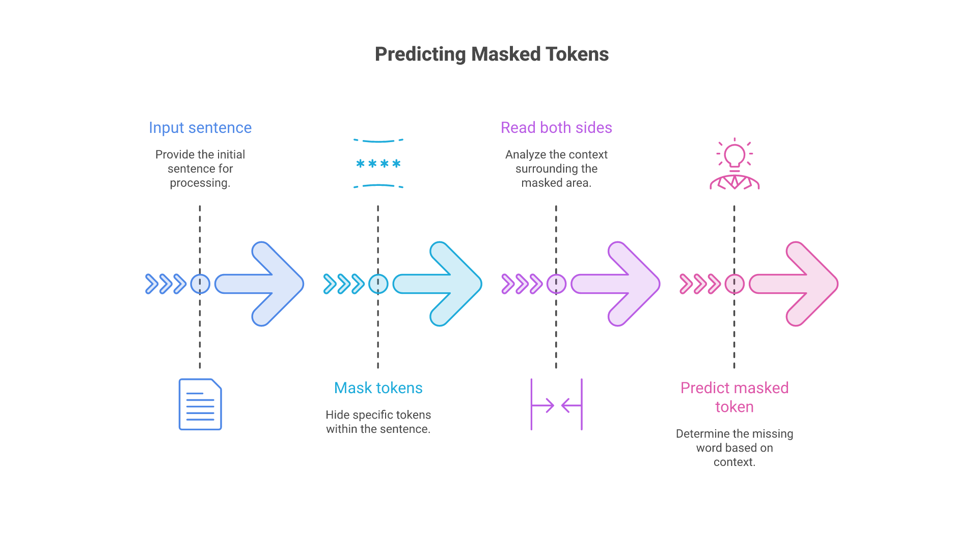 Input text has some tokens masked; the bidirectional encoder uses context on both sides to predict each masked token.