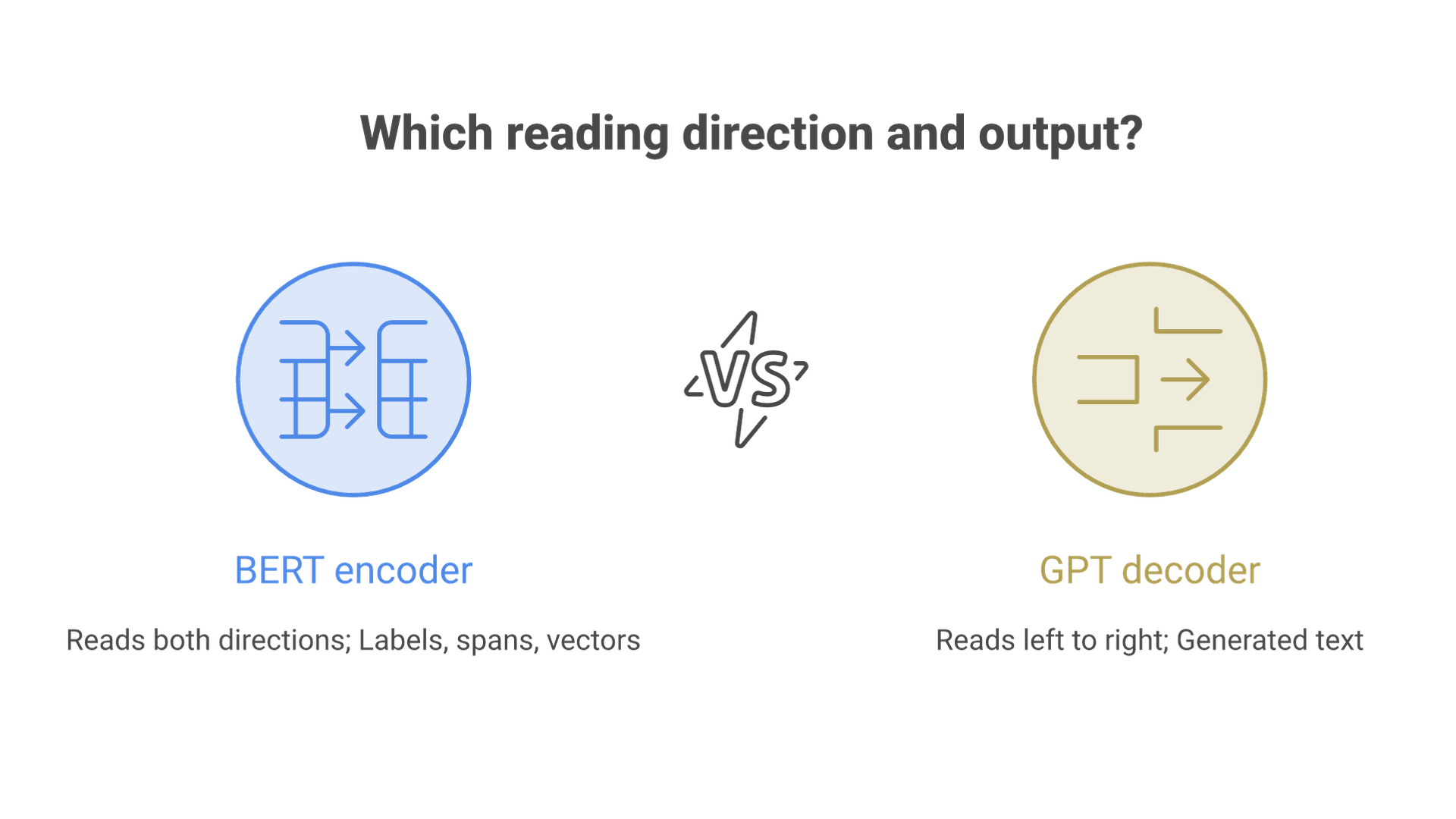 BERT (encoder) reads text in both directions and outputs labels, spans and vectors; GPT (decoder) reads left to right and outputs generated text.