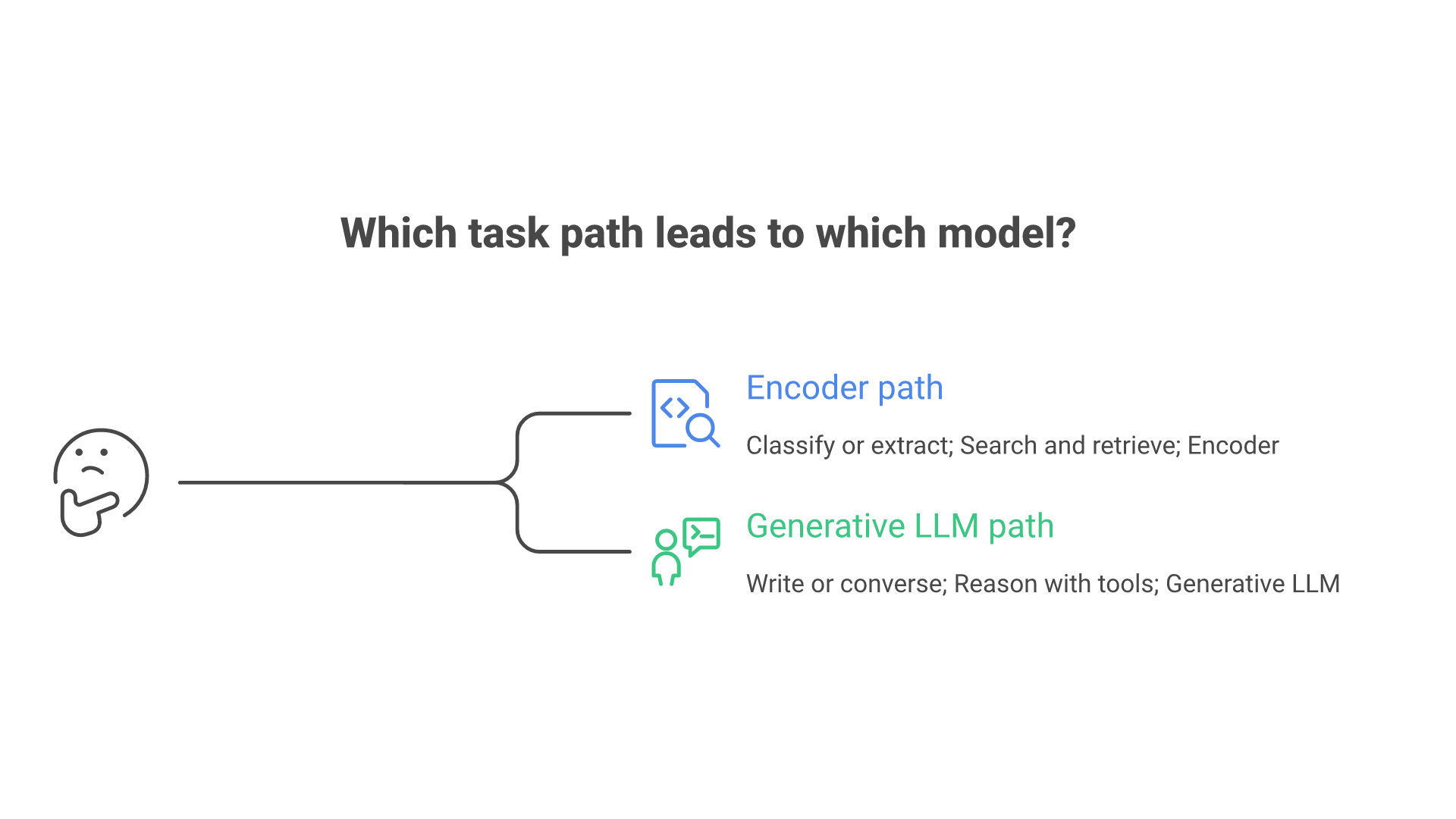 Classification, extraction and retrieval point to an encoder; writing, conversation and tool-based reasoning point to a generative LLM.