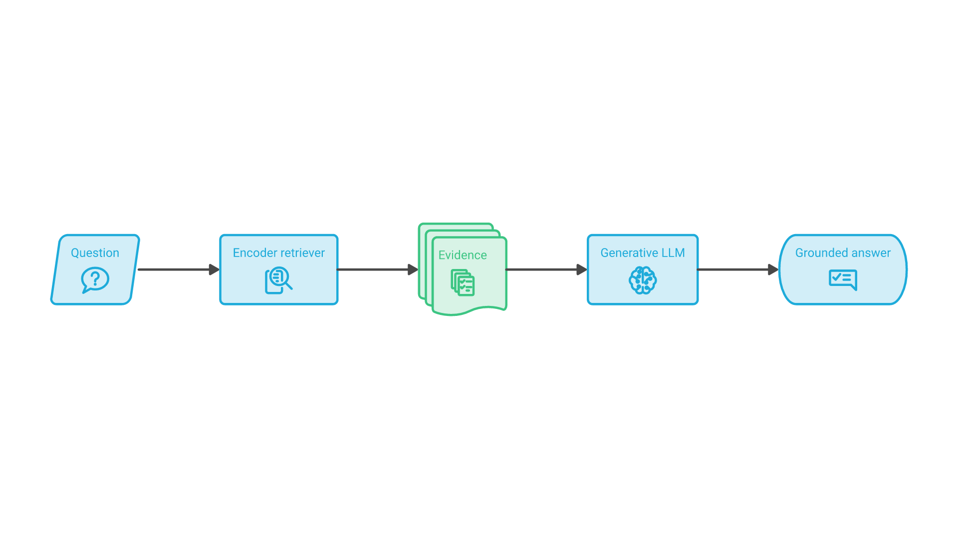 A query goes to an encoder retriever, which returns evidence; a generative LLM drafts an answer from that evidence; the answer is grounded in auditable sources.