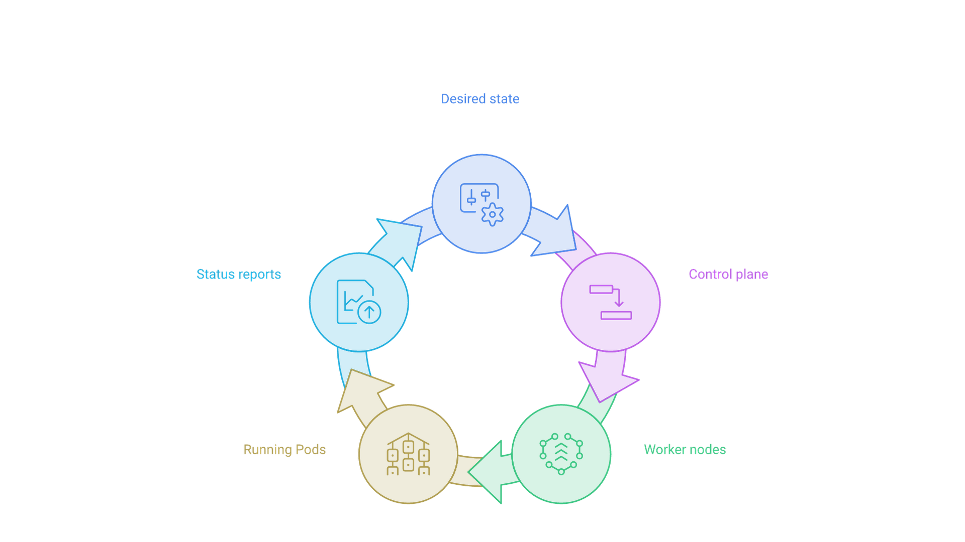 The control plane holds the desired state and directs worker nodes, which run Pods and send status reports back to the control plane.