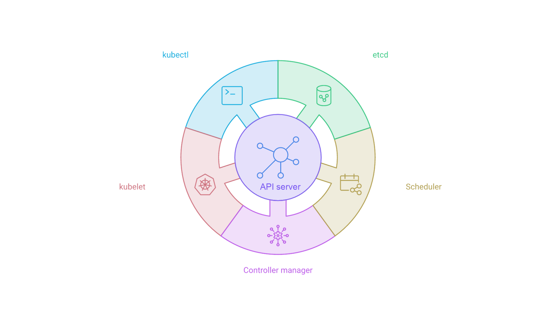 kube-apiserver at the center, connected to etcd, the scheduler, the controller manager, the kubelet and kubectl; no component connects directly to another.
