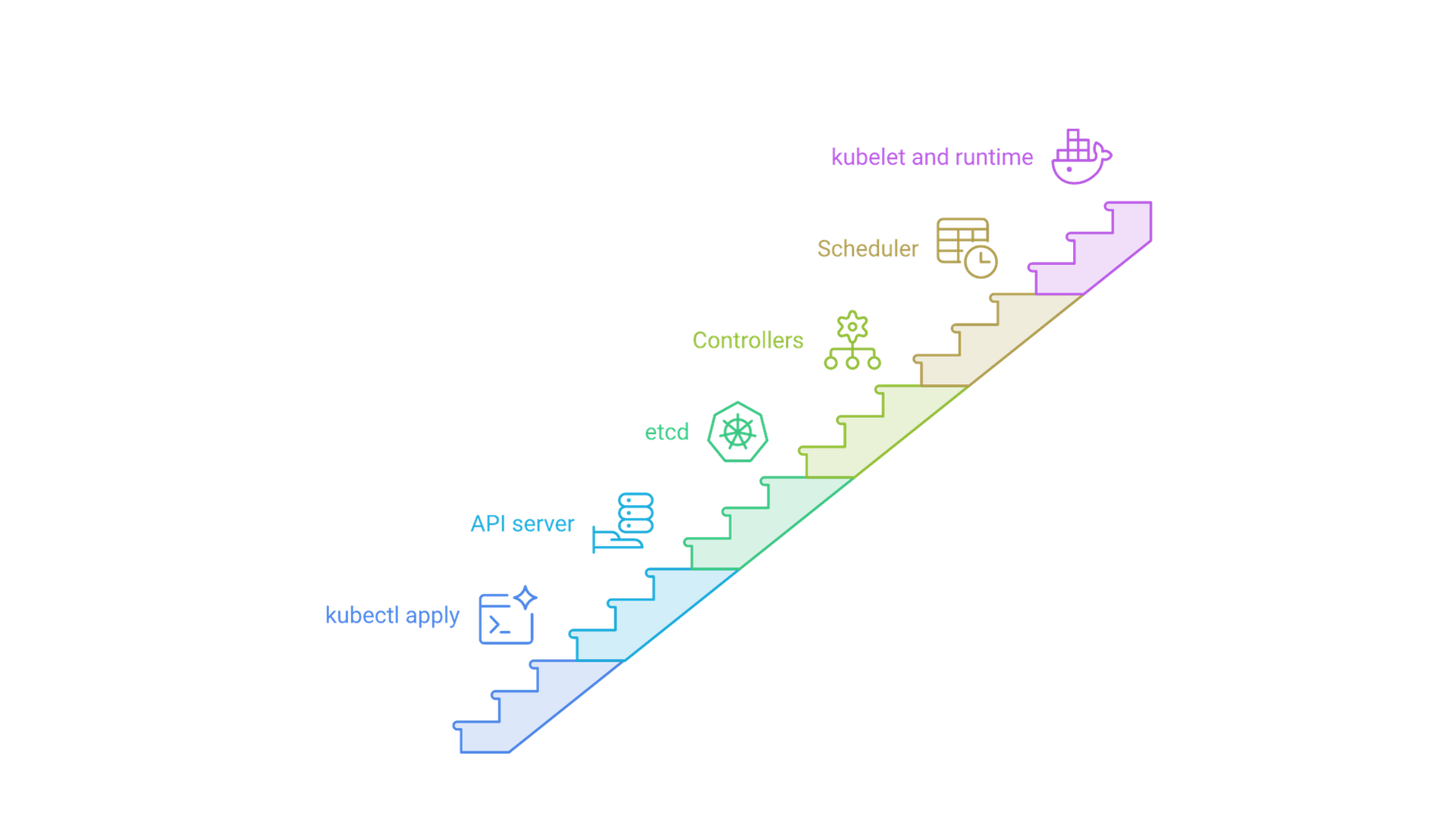 A request flows from kubectl apply to the API server, is stored in etcd, picked up by controllers, placed by the scheduler, and started by the kubelet and container runtime.