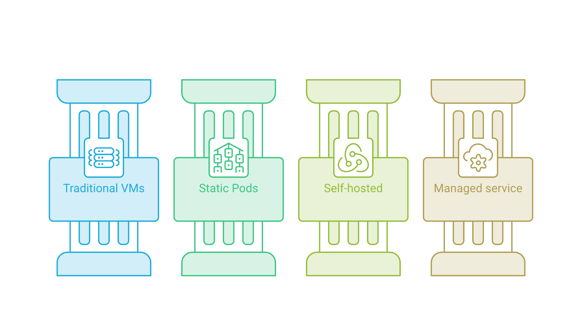 Four parallel columns for control plane deployment options: traditional VMs, static Pods, self-hosted and managed service.