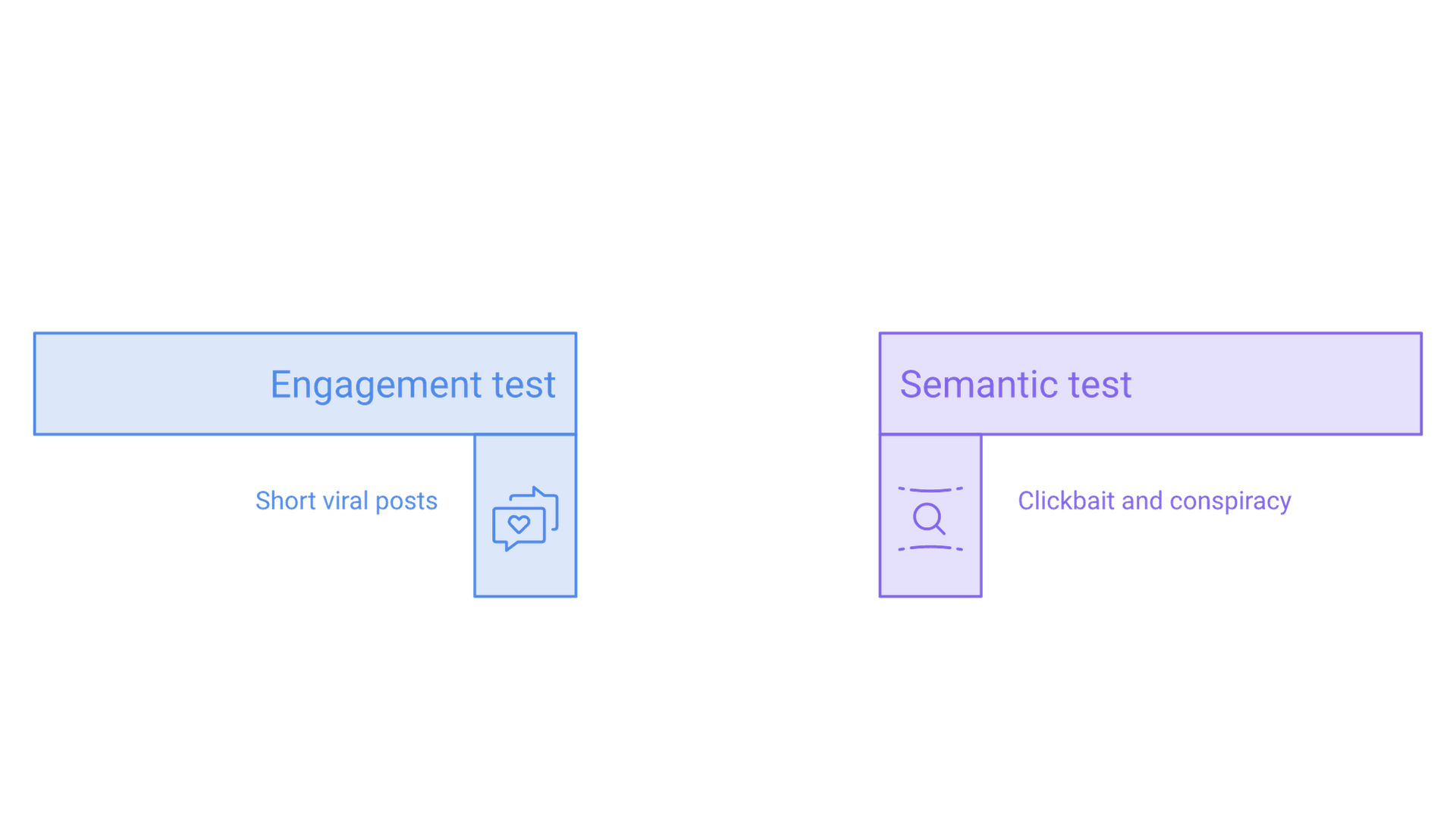 Two parallel columns: an engagement test that flags short viral posts, and a semantic test that flags clickbait and conspiracy content.