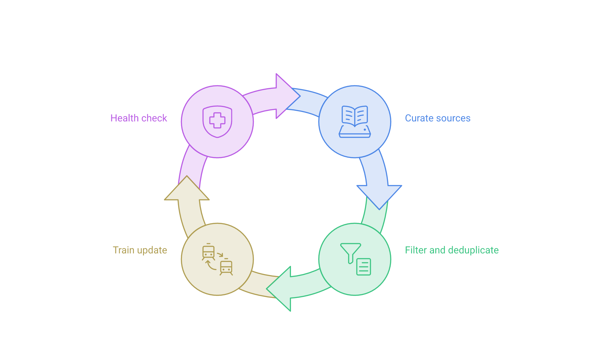 A cycle: curate sources, filter and deduplicate, train the update, run a health check, then return to curation.