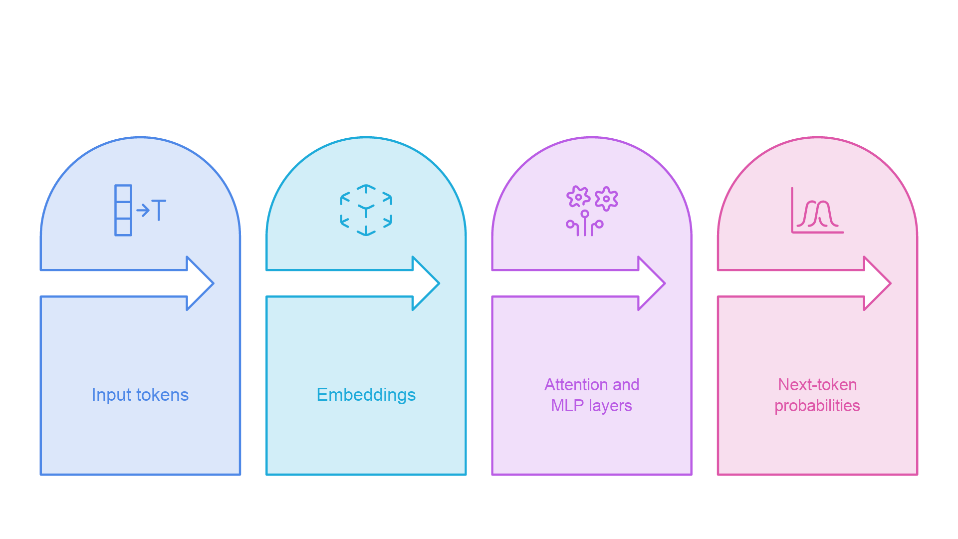 Input tokens become embedding vectors, pass through attention and feed-forward layers, and end as next-token probabilities.