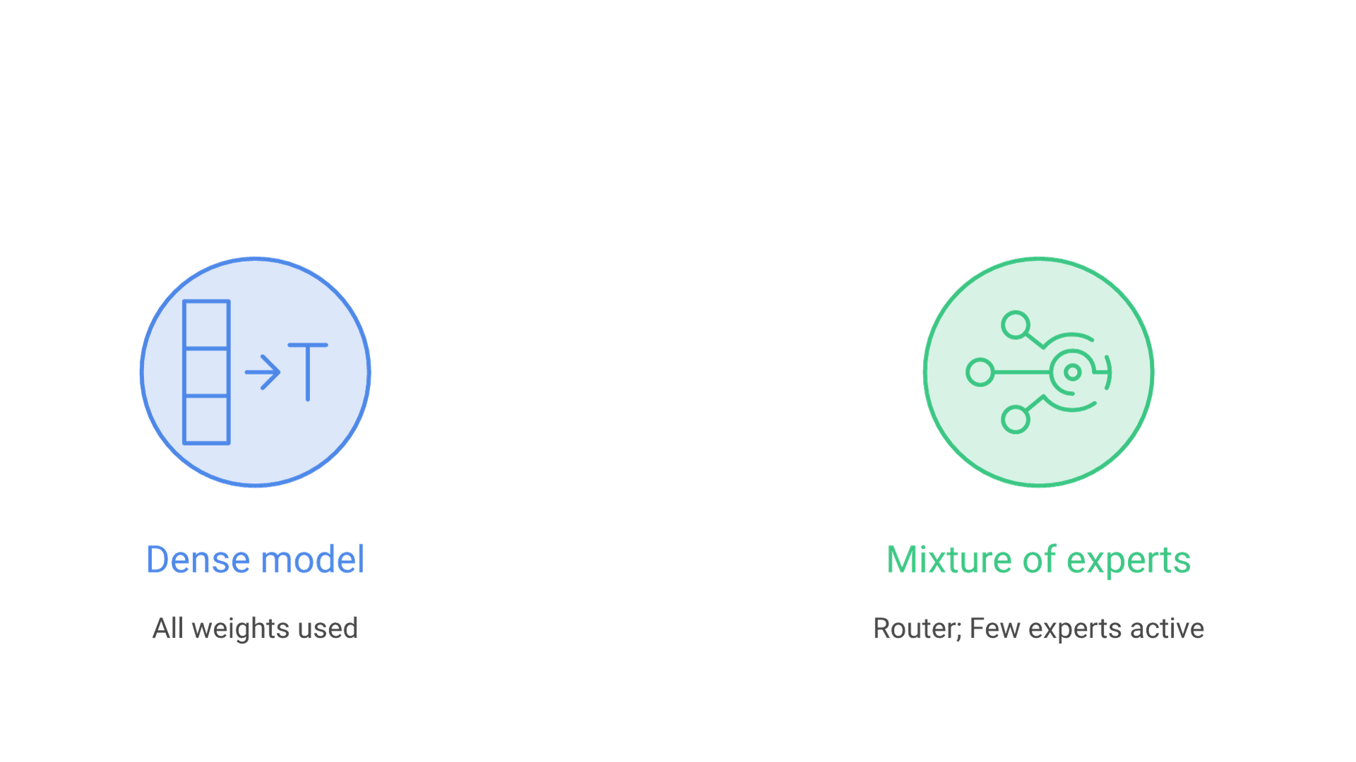 In a dense model every weight is used for each token; in a mixture-of-experts model a router sends each token to a few active experts.