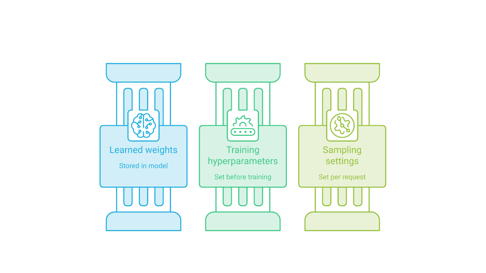Three parallel columns: learned weights and biases, training hyperparameters such as learning rate, and sampling settings such as temperature.