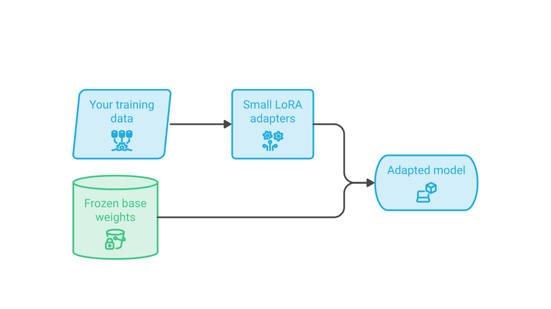 Frozen base weights are combined with small LoRA adapters trained on your data to produce an adapted model.