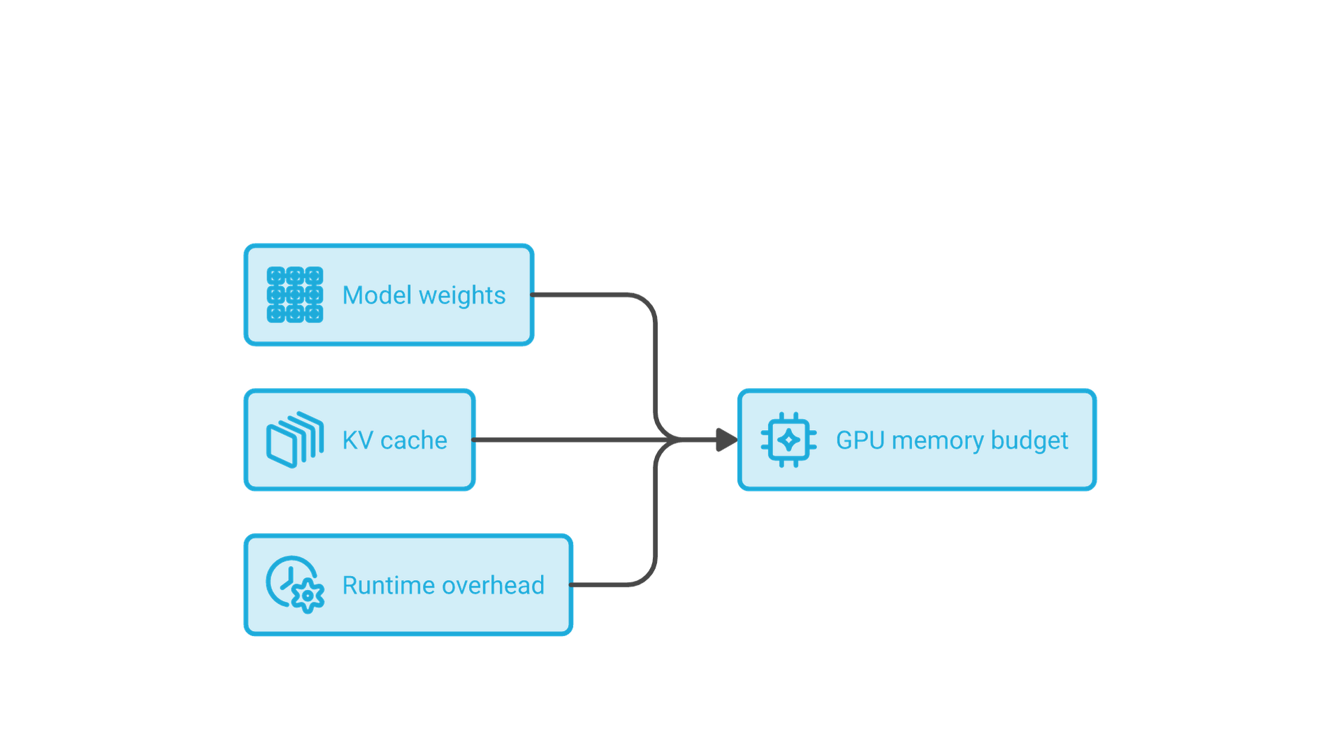 Model weights, KV cache and runtime overhead together make up the GPU memory budget.