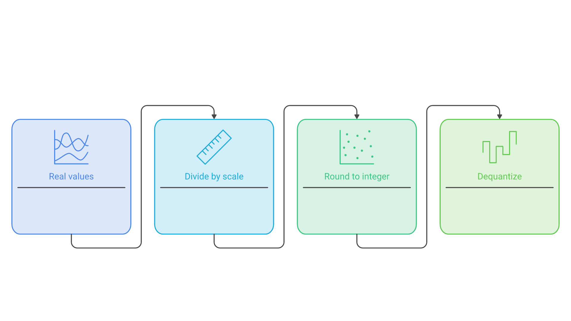 Real values are divided by a scale, rounded to an integer grid and later multiplied back to approximate values.