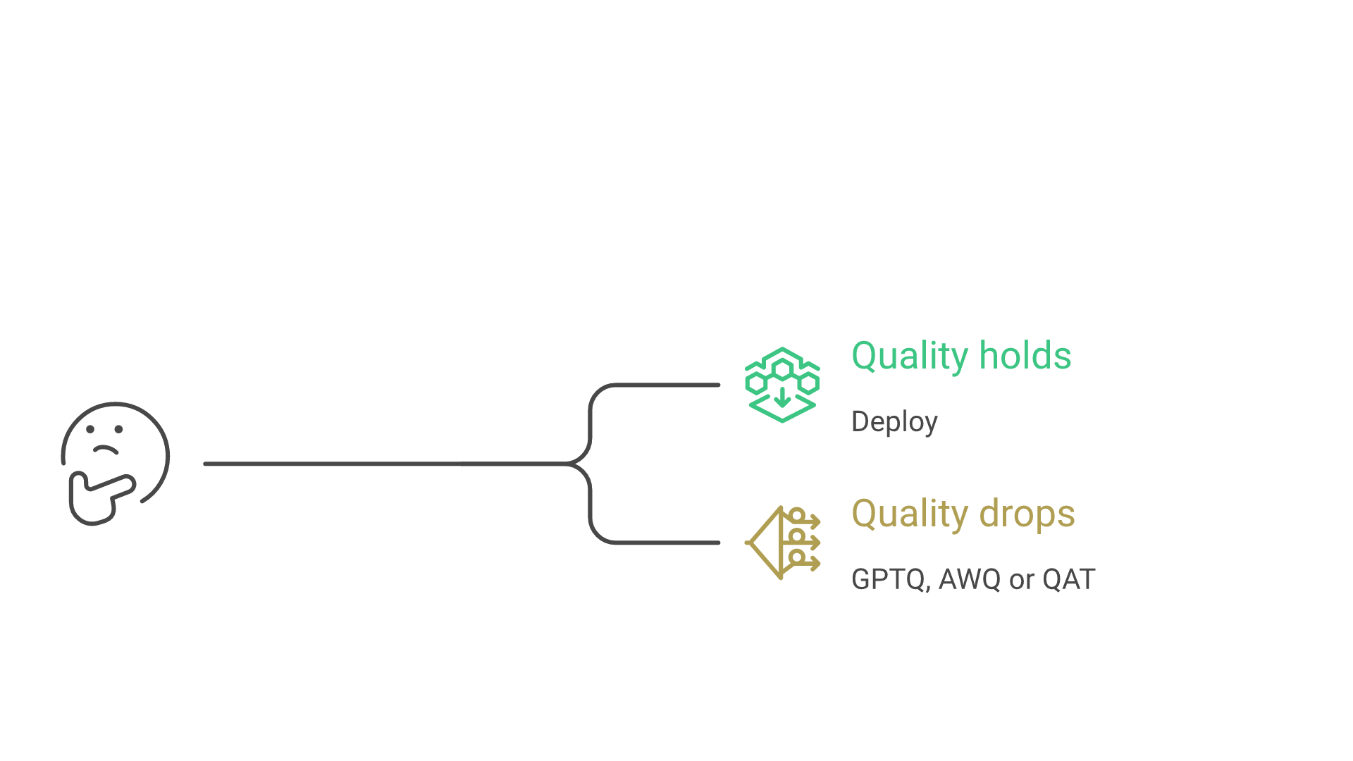 A trained model goes through post-training quantization; if quality holds it is deployed, and if quality drops the next step is GPTQ, AWQ or quantization-aware training.