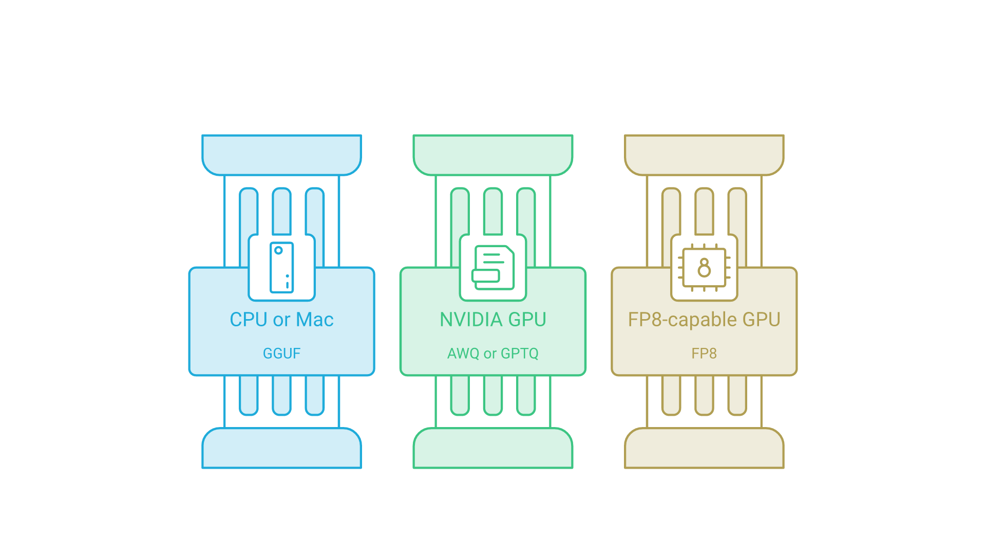 CPU or Mac setups typically use GGUF, NVIDIA GPU serving often uses AWQ or GPTQ, and FP8-capable GPUs can serve FP8.