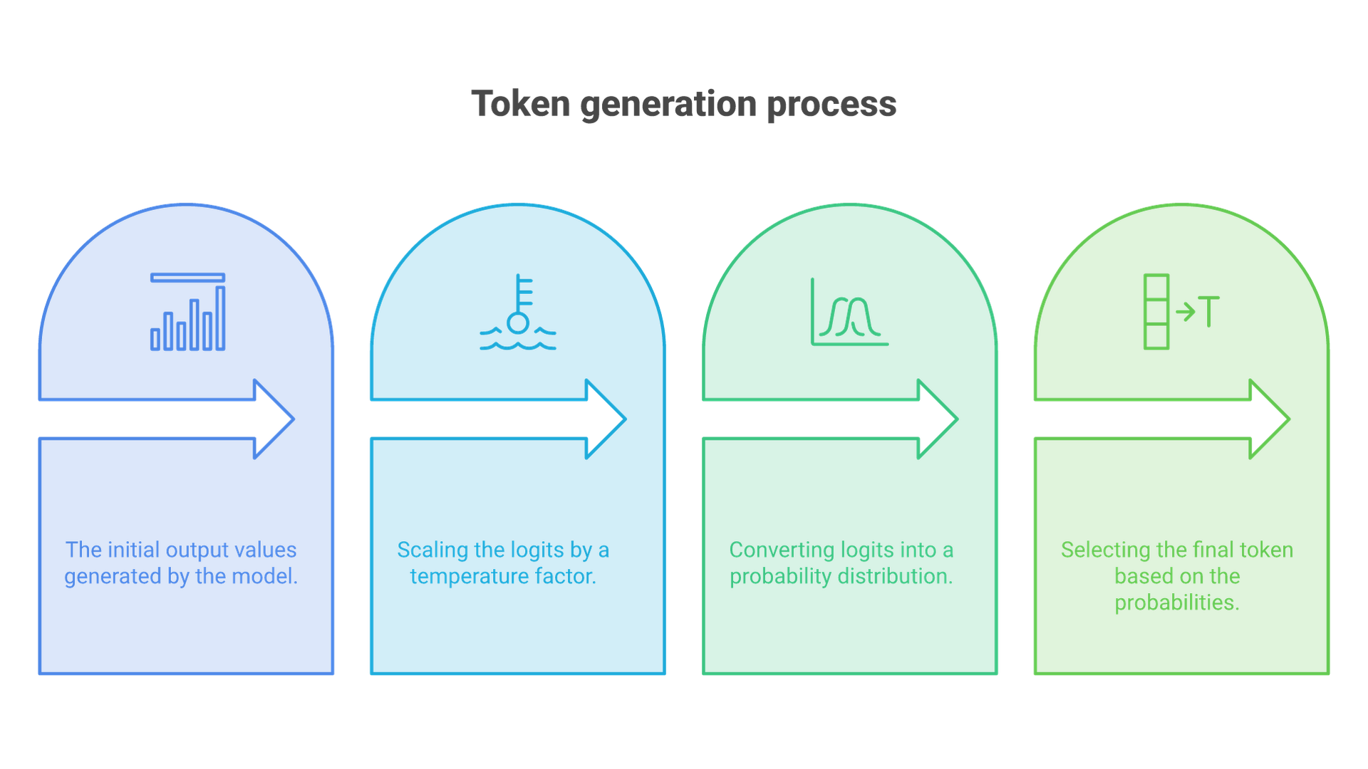 Raw logits are divided by temperature, converted to probabilities by softmax, and one next token is sampled.